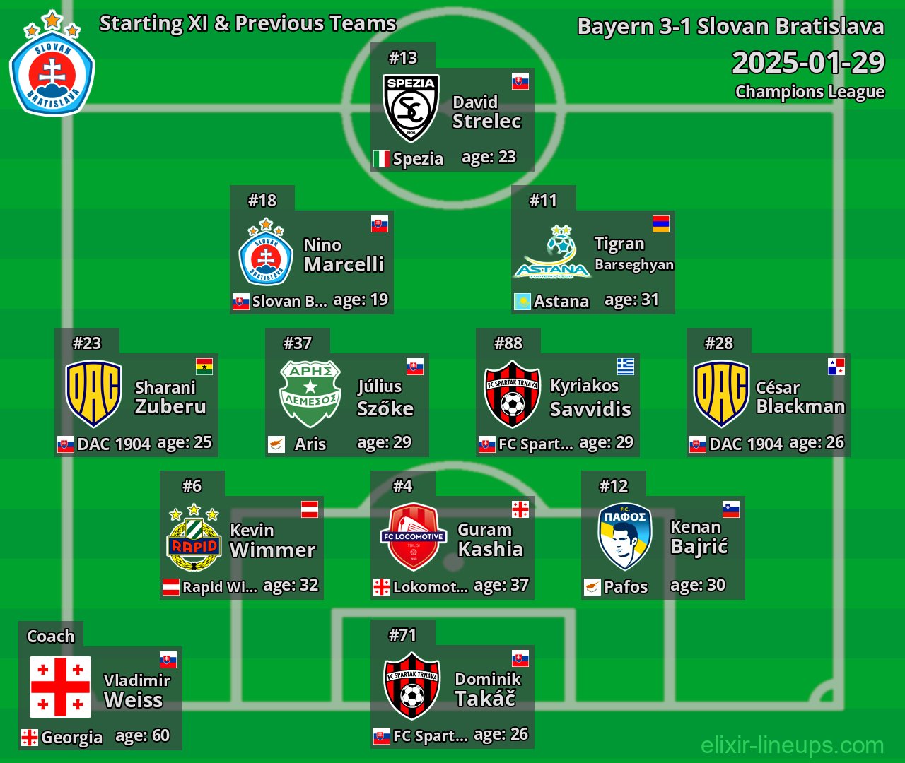 Slovan Bratislava Starting XI & Previous Teams 2025-01-29