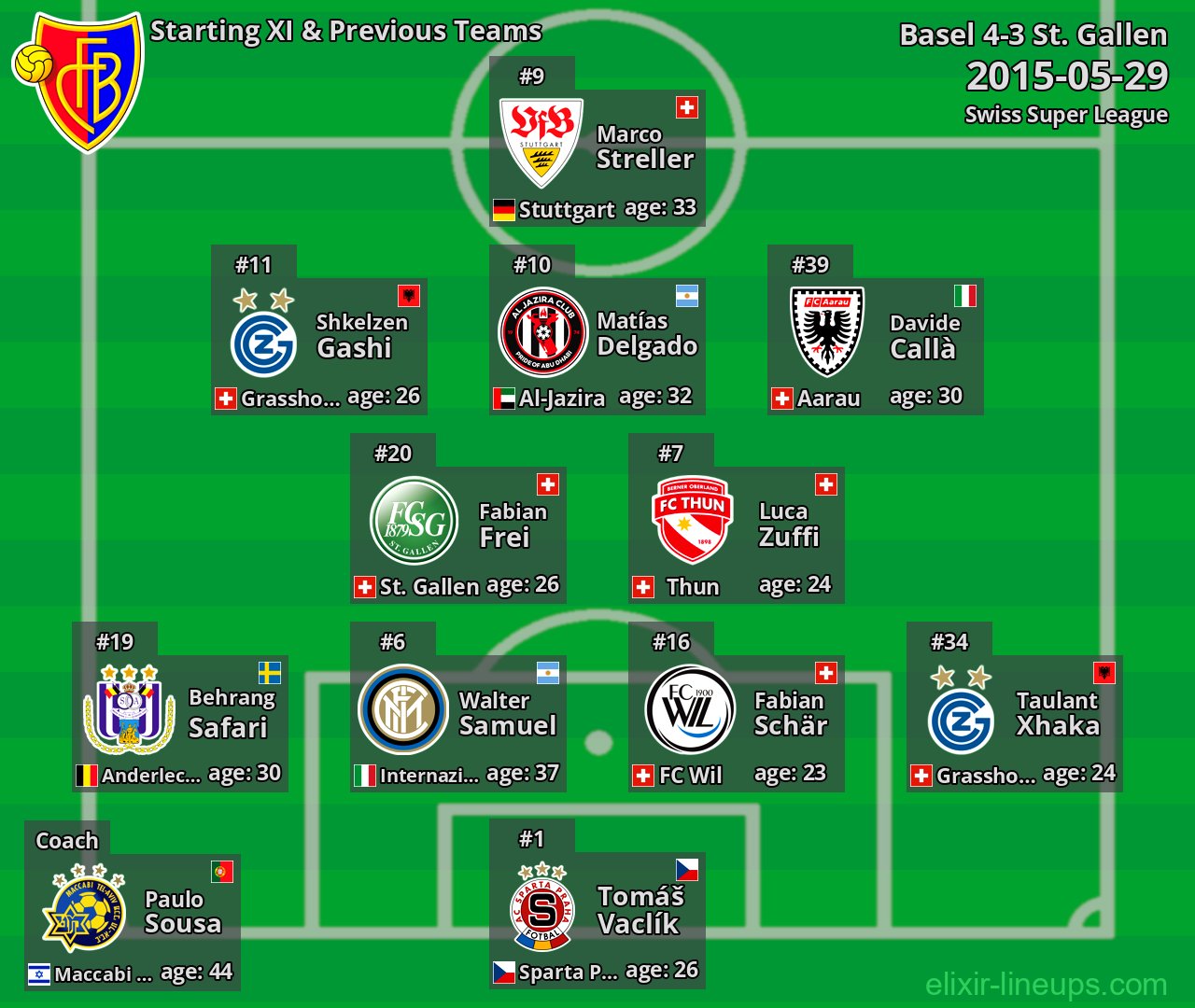 Basel Starting XI & Previous Teams 2015-05-29