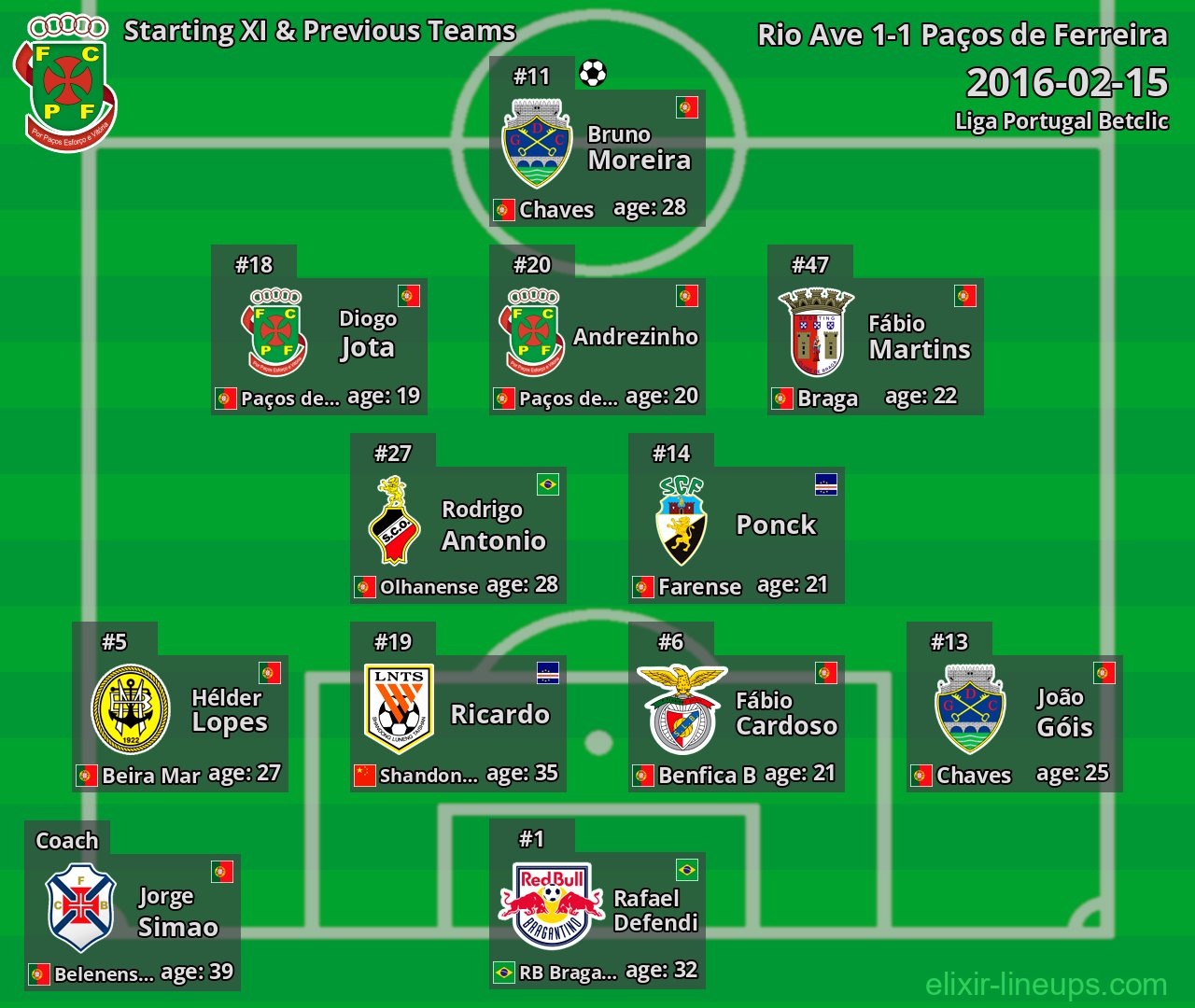 Paços de Ferreira Starting XI & Previous Teams 2016-02-15