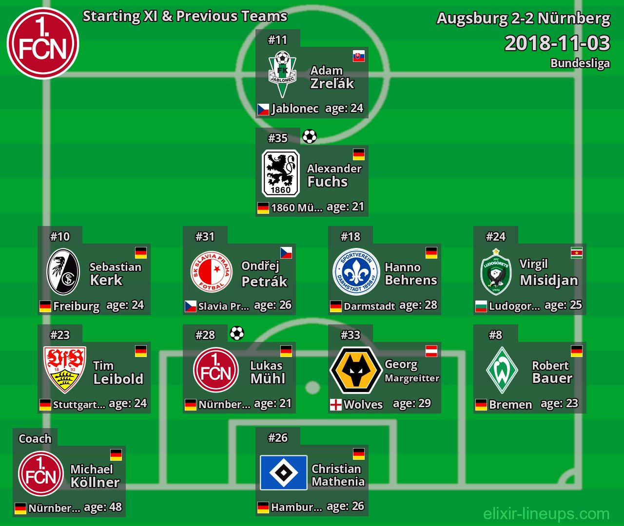 Nürnberg Starting XI & Previous Teams 2018-11-03