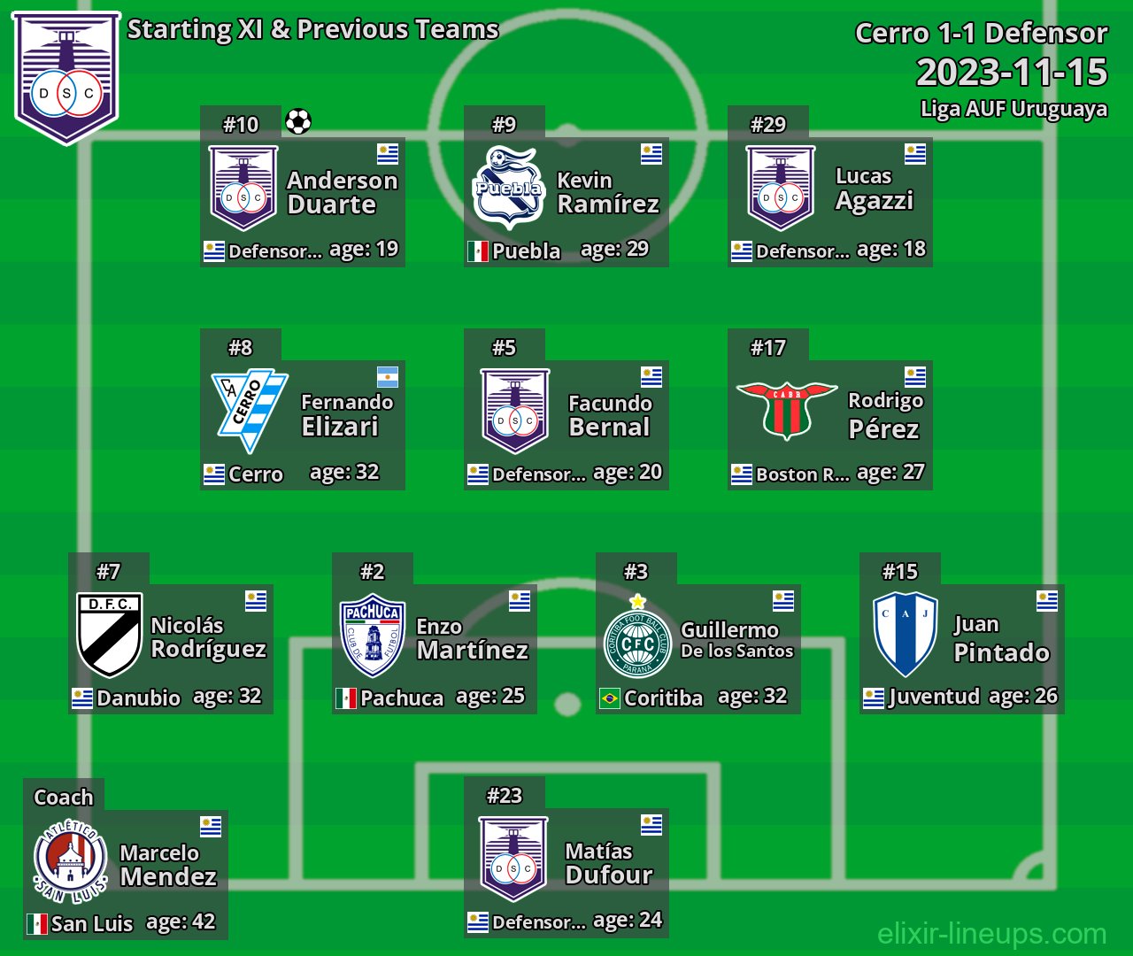 Defensor Starting XI & Previous Teams 2023-11-15