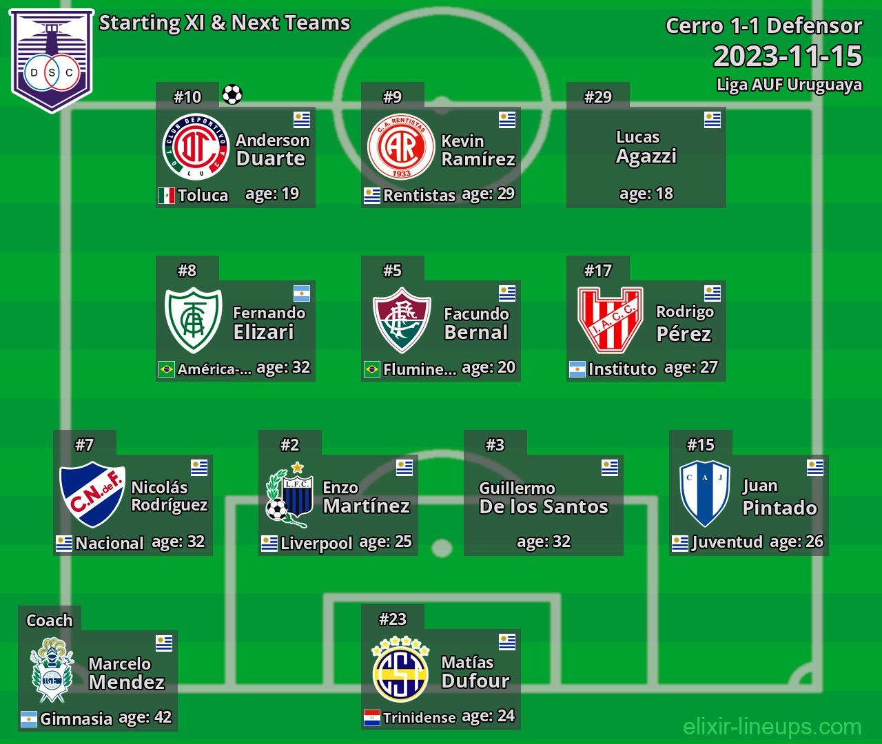 Defensor Starting XI & Next Teams 2023-11-15