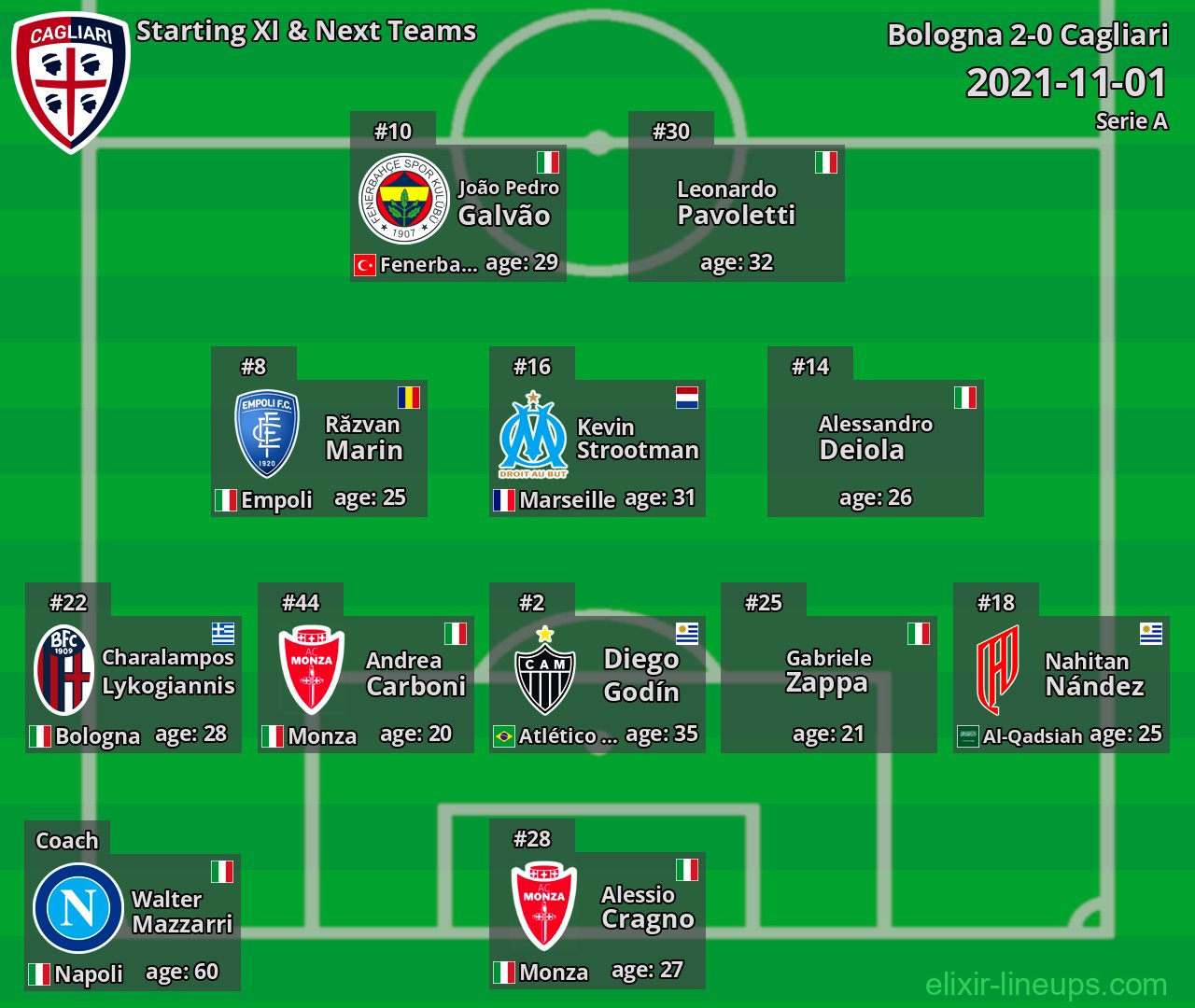 Cagliari Starting XI & Next Teams 2021-11-01