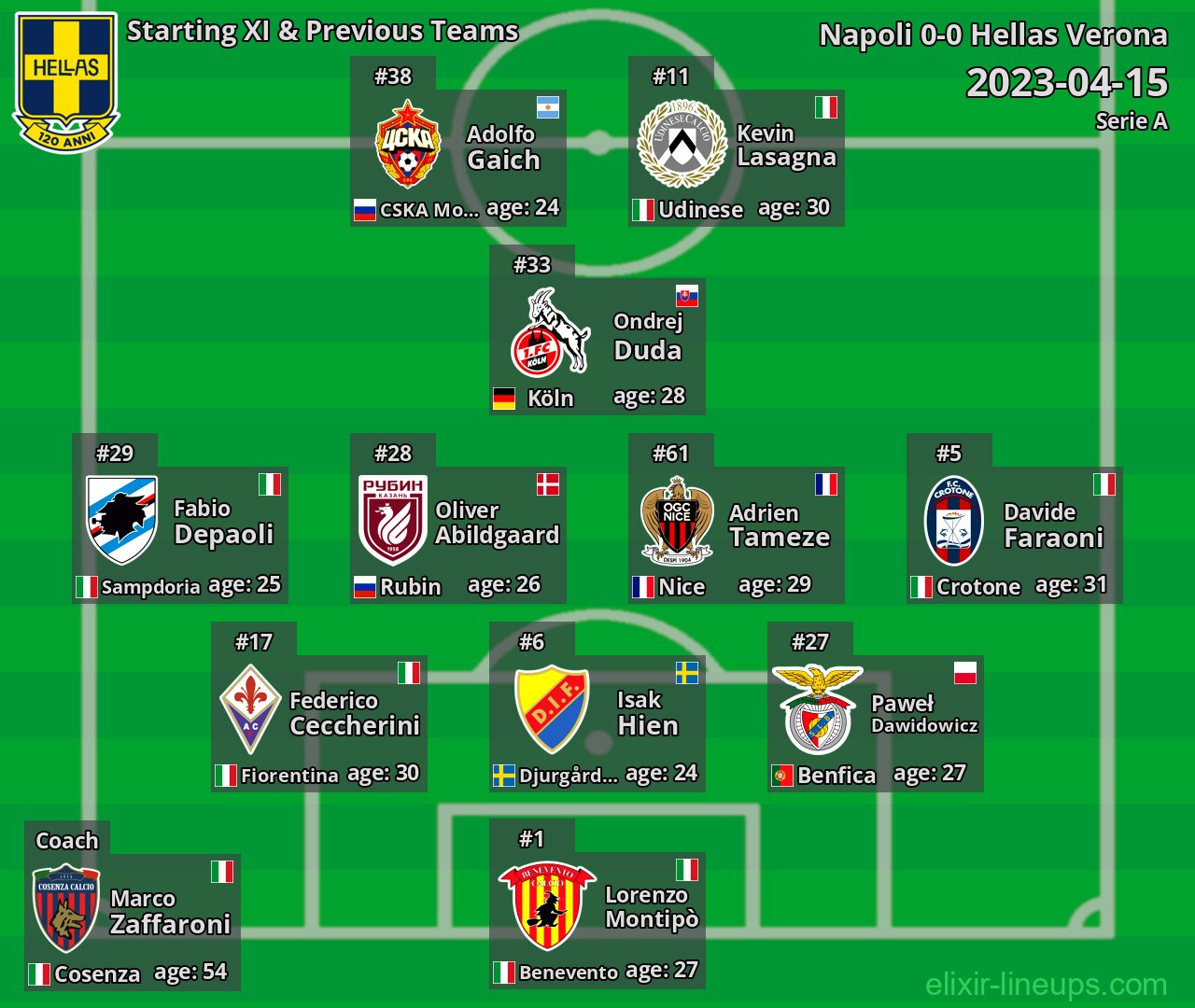 Hellas Verona Starting XI & Previous Teams 2023-04-15