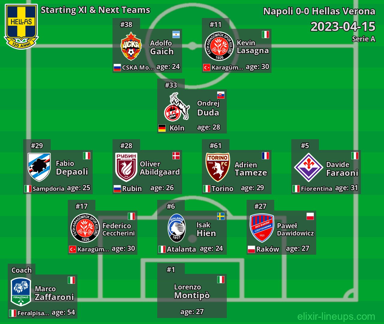 Hellas Verona Starting XI & Next Teams 2023-04-15