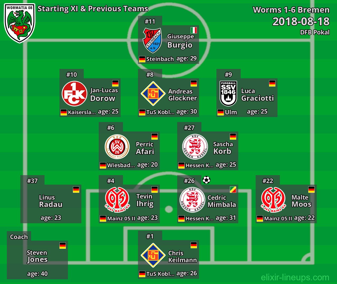 Worms Starting XI & Previous Teams 2018-08-18
