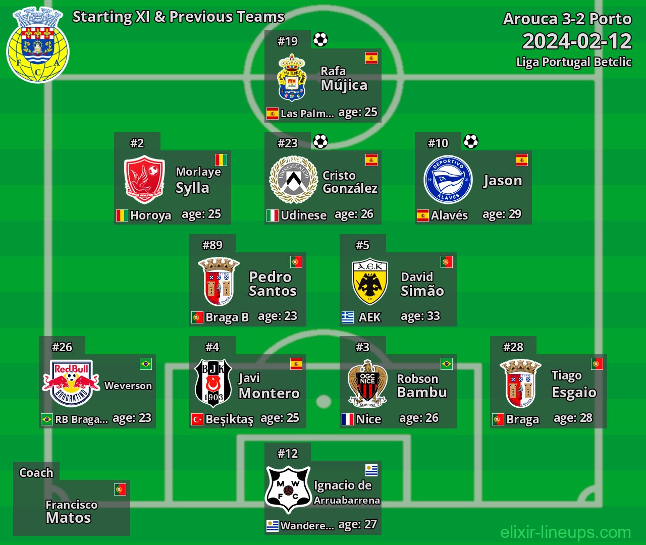 Arouca Starting XI & Previous Teams 2024-02-12