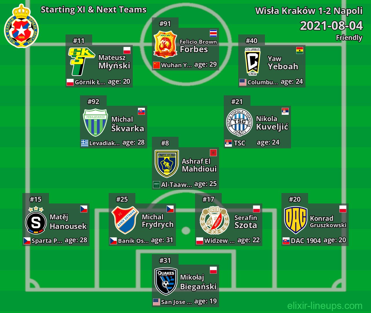 Wisła Kraków Starting XI & Next Teams 2021-08-04