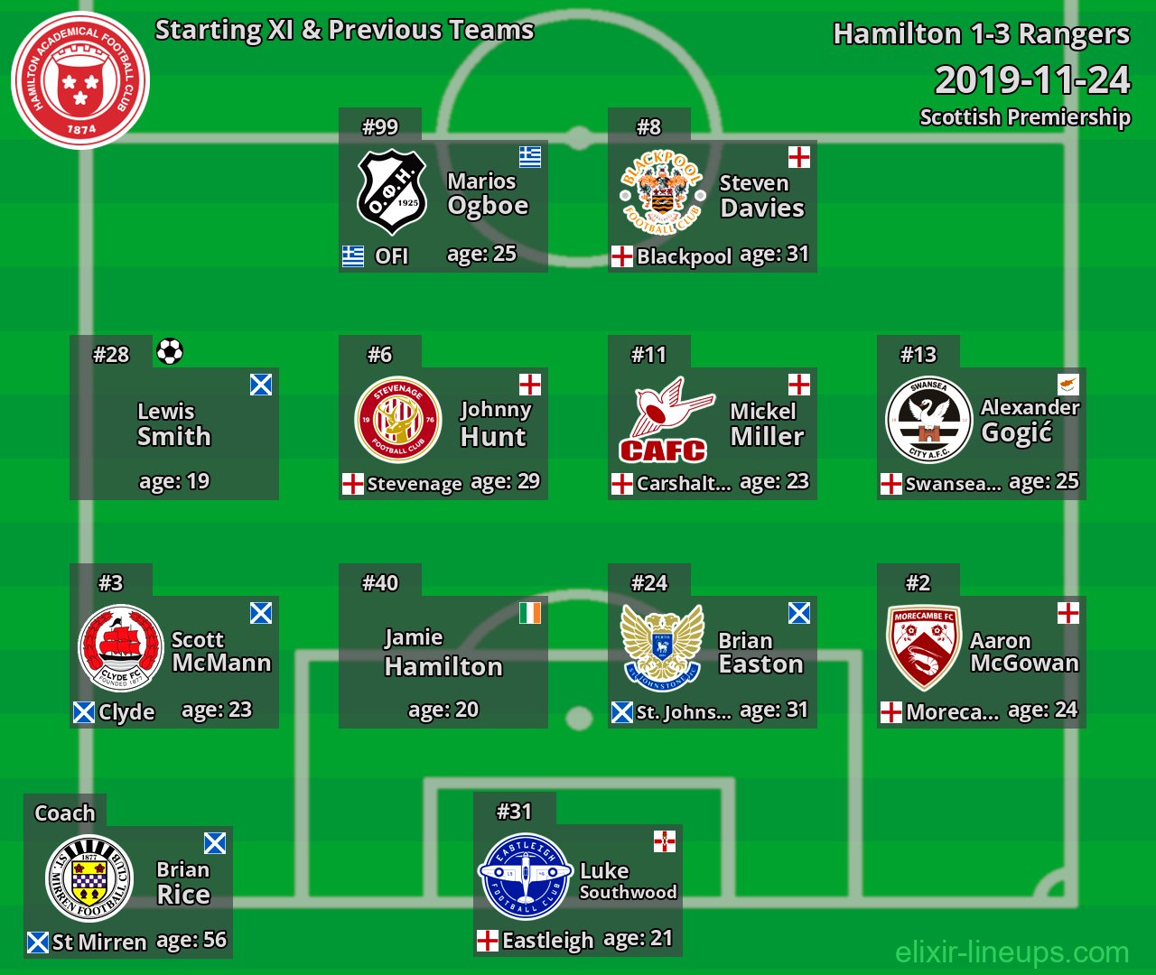 Hamilton Starting XI & Previous Teams 2019-11-24