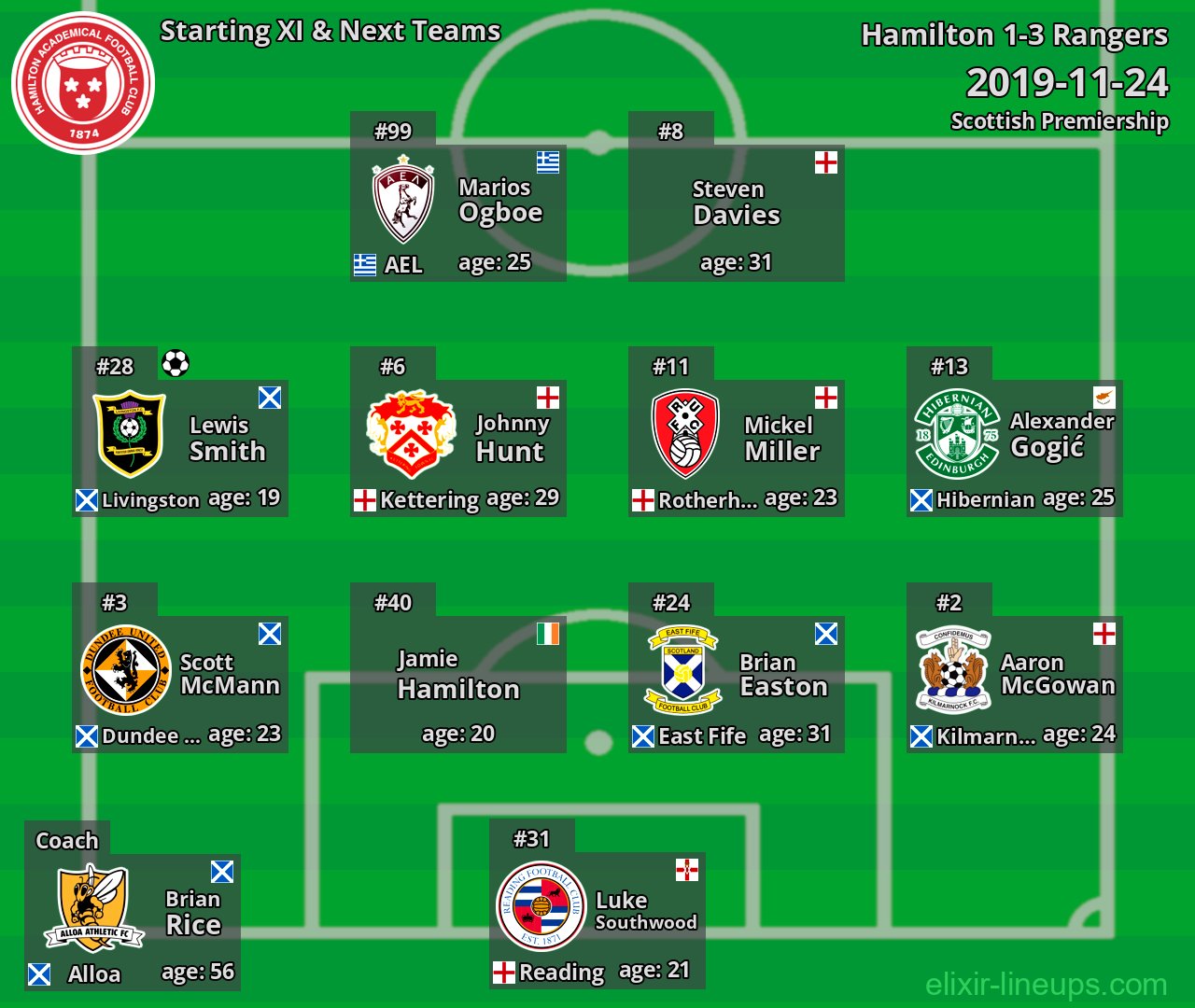 Hamilton Starting XI & Next Teams 2019-11-24