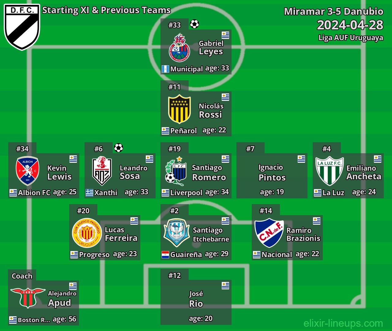 Danubio Starting XI & Previous Teams 2024-04-28