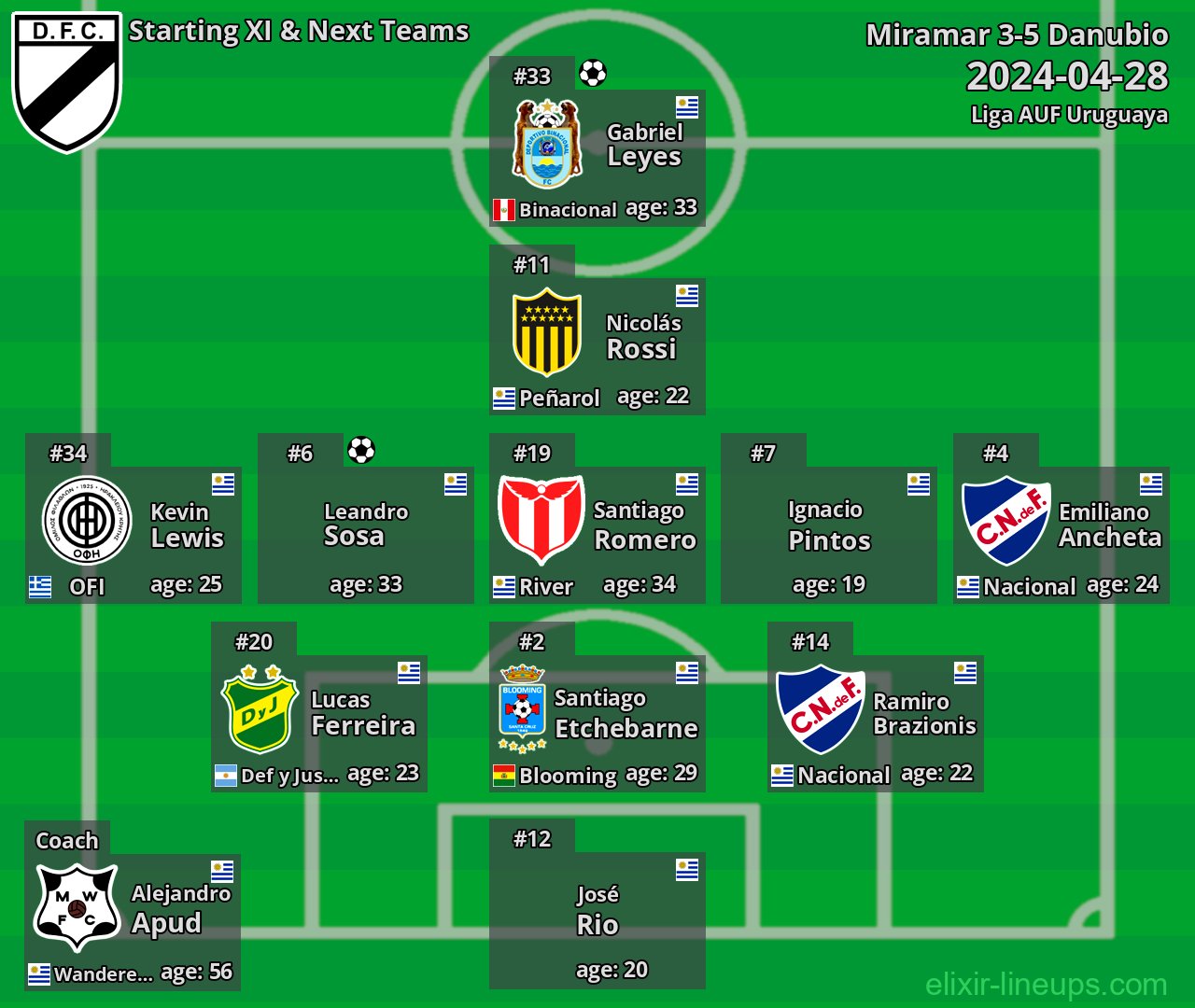 Danubio Starting XI & Next Teams 2024-04-28