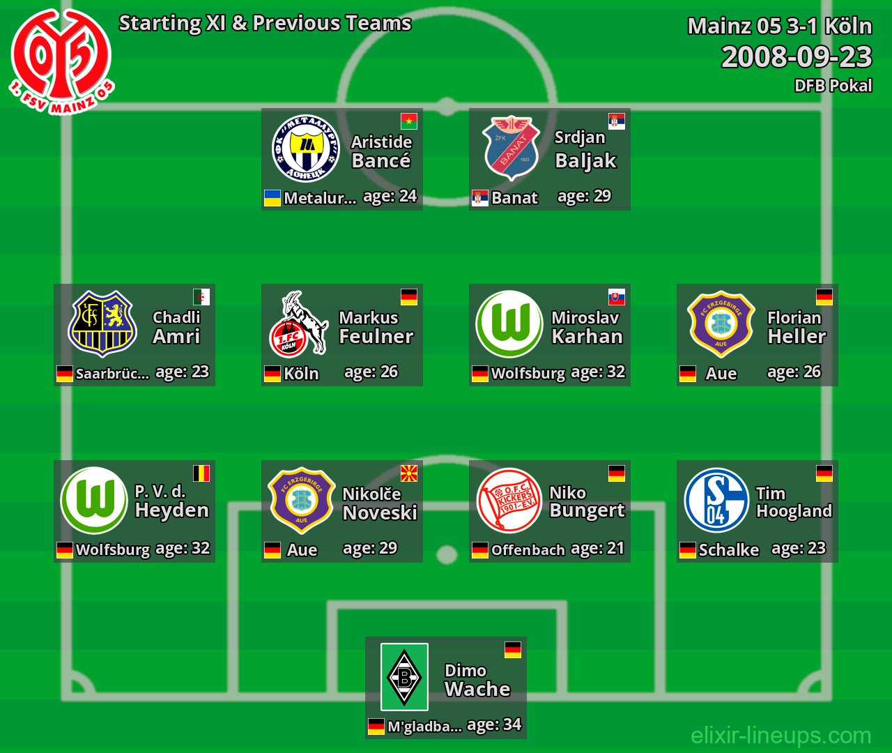 Mainz 05 Starting XI & Previous Teams 2008-09-23