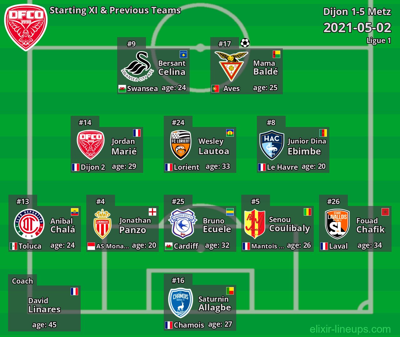 Dijon Starting XI & Previous Teams 2021-05-02