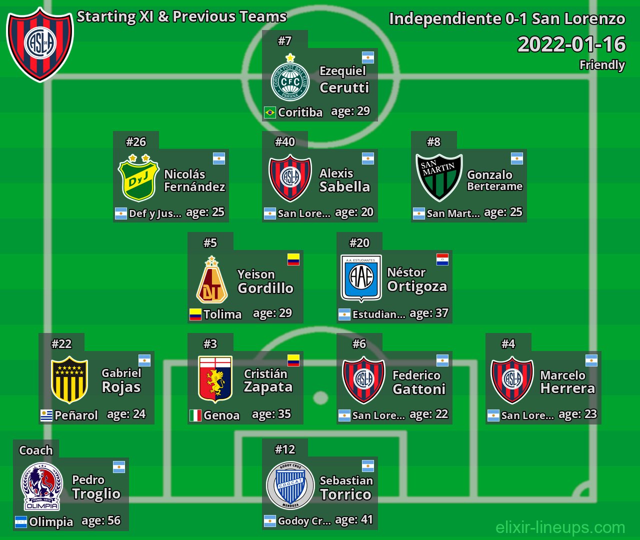 San Lorenzo Starting XI & Previous Teams 2022-01-16