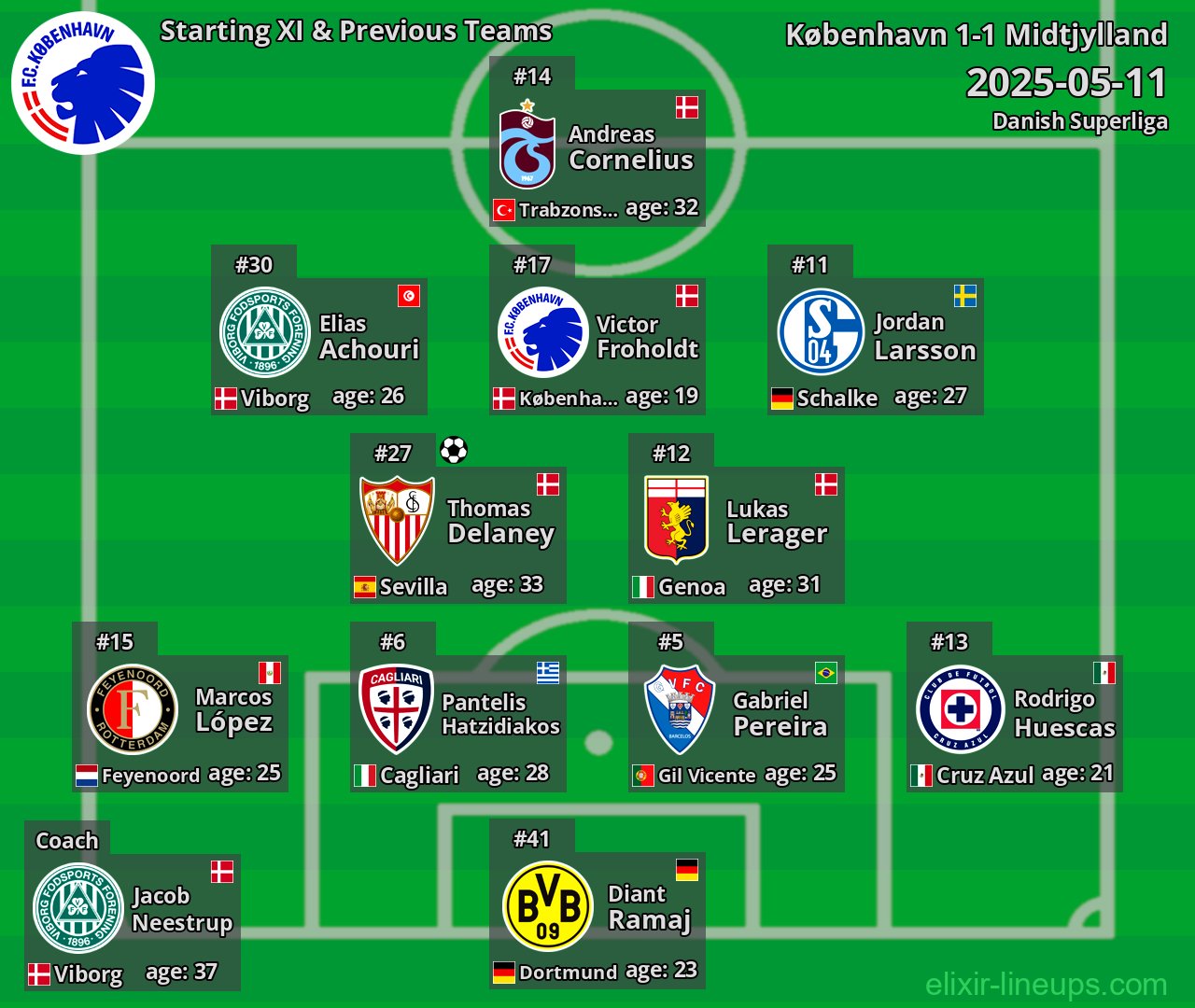 København Starting XI & Previous Teams 2025-05-11