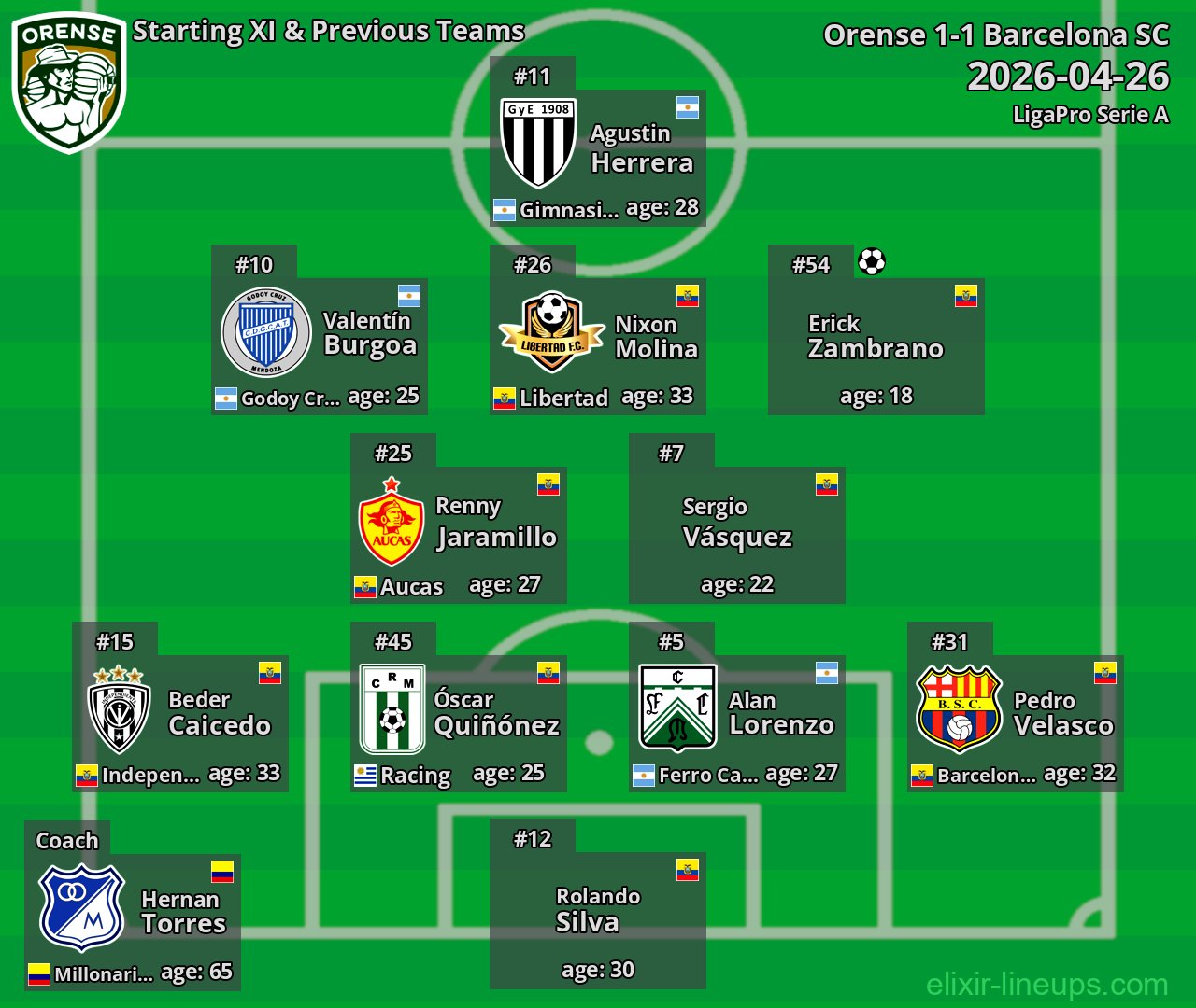 Orense Starting XI & Previous Teams 2026-04-26