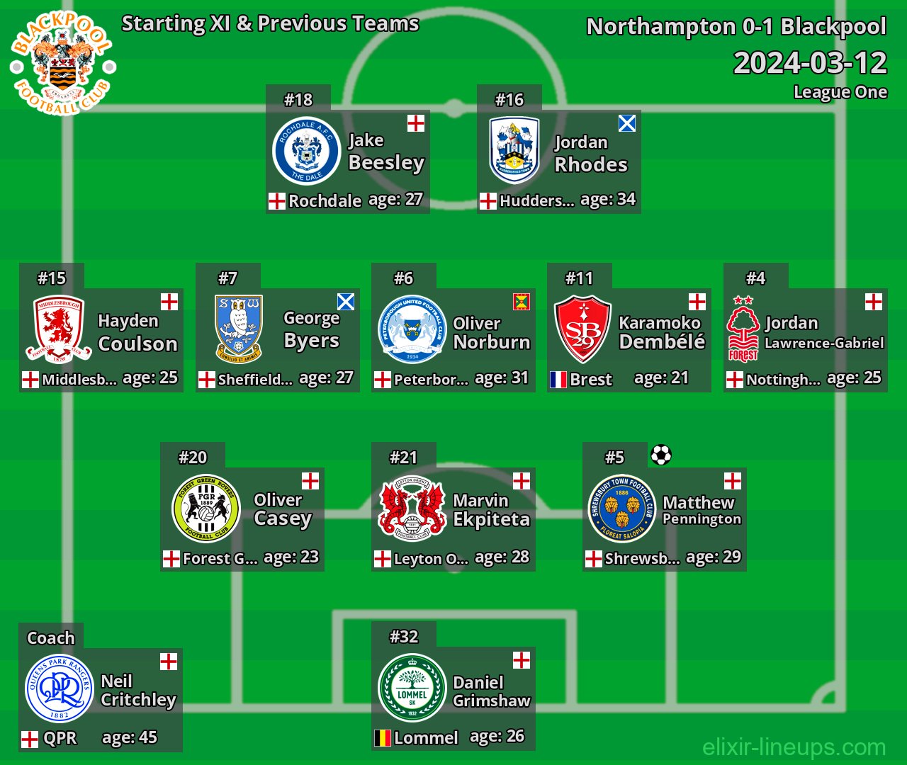 Blackpool Starting XI & Previous Teams 2024-03-12