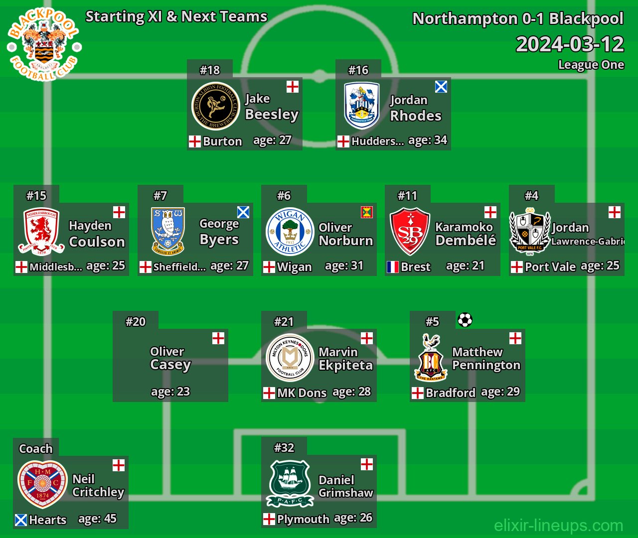 Blackpool Starting XI & Next Teams 2024-03-12