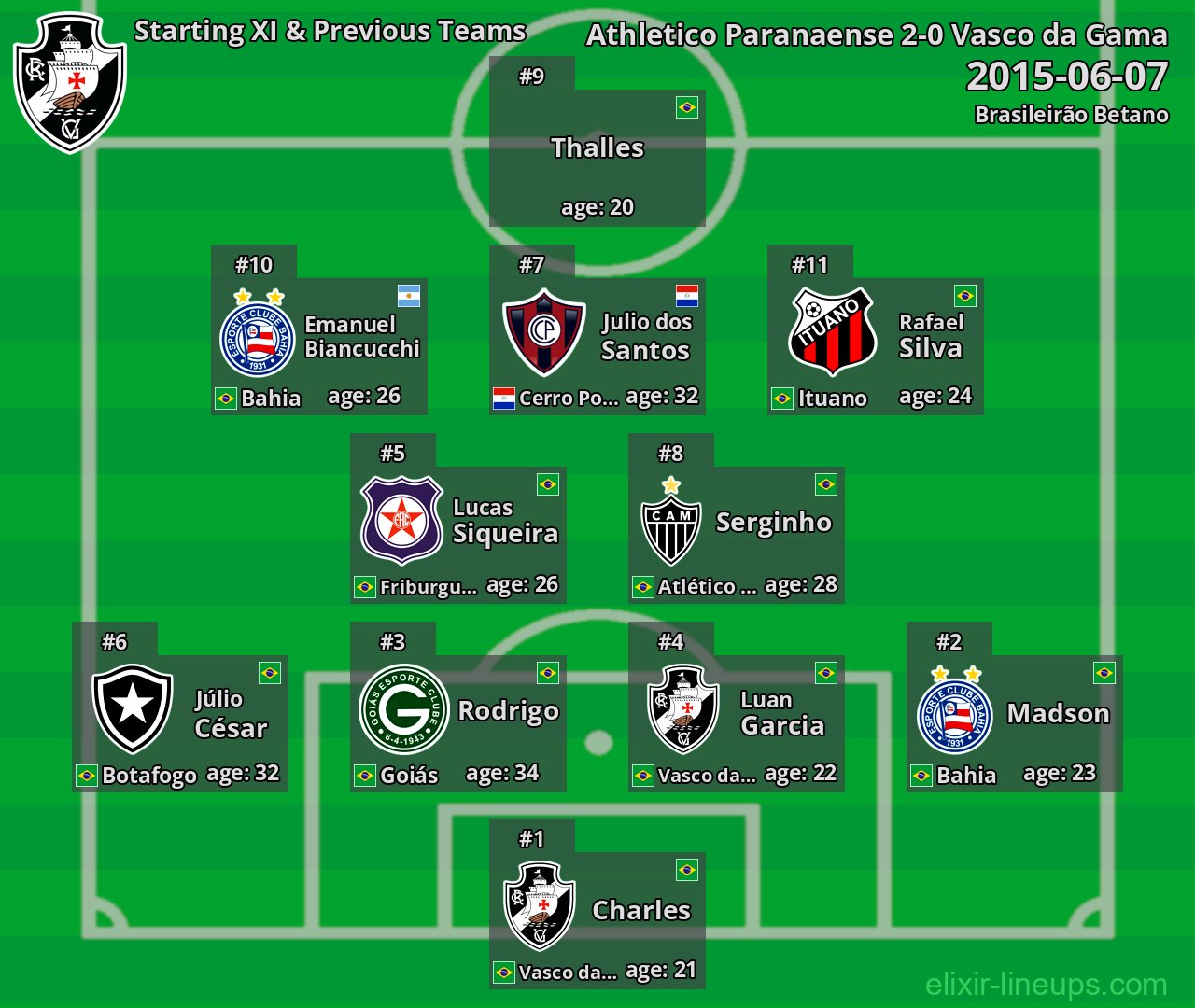 Vasco da Gama Starting XI & Previous Teams 2015-06-07