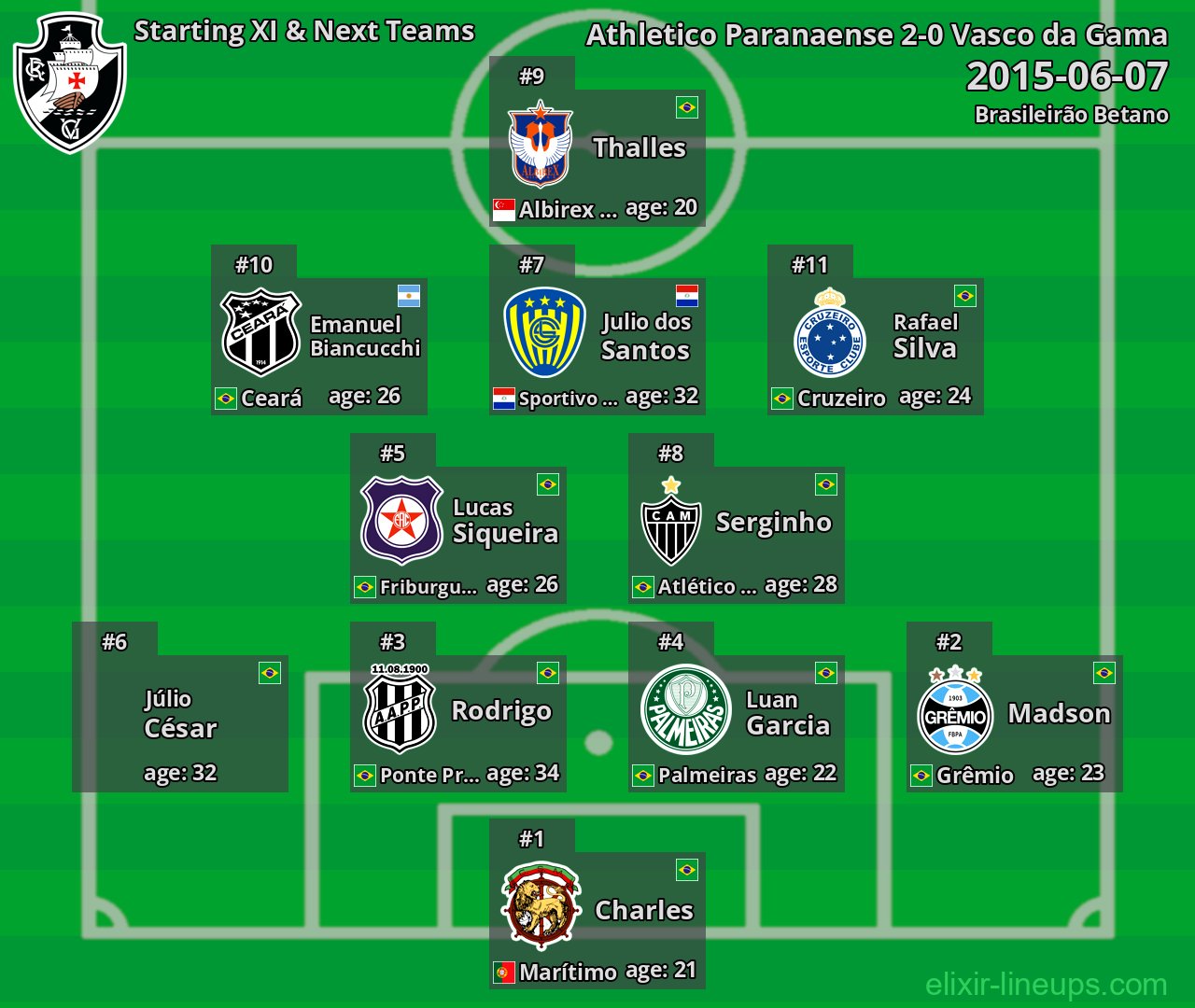 Vasco da Gama Starting XI & Next Teams 2015-06-07