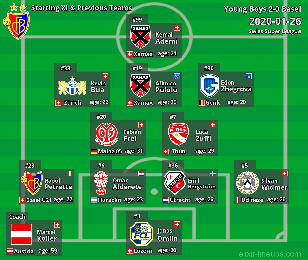 Basel Starting XI & Previous Teams 2020-01-26