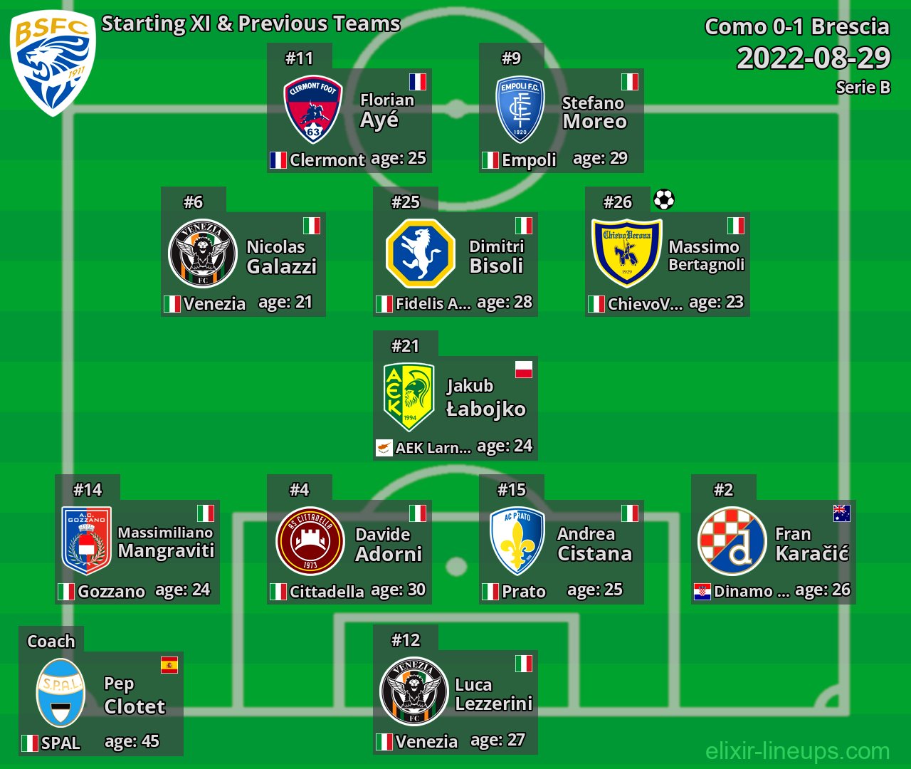 Brescia Starting XI & Previous Teams 2022-08-29