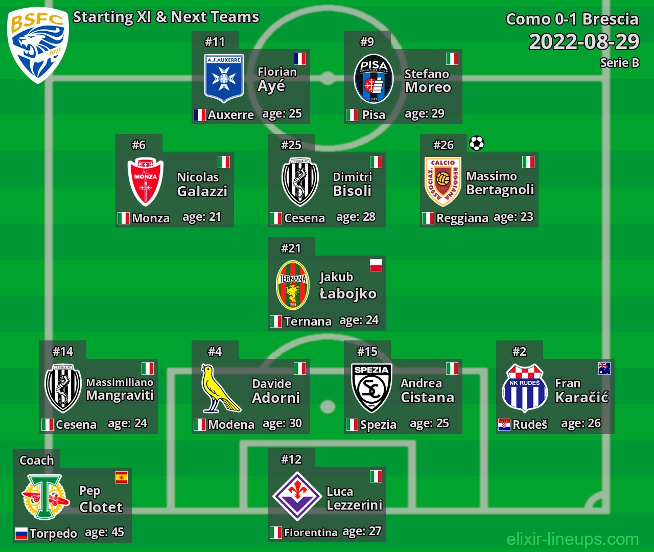 Brescia Starting XI & Next Teams 2022-08-29