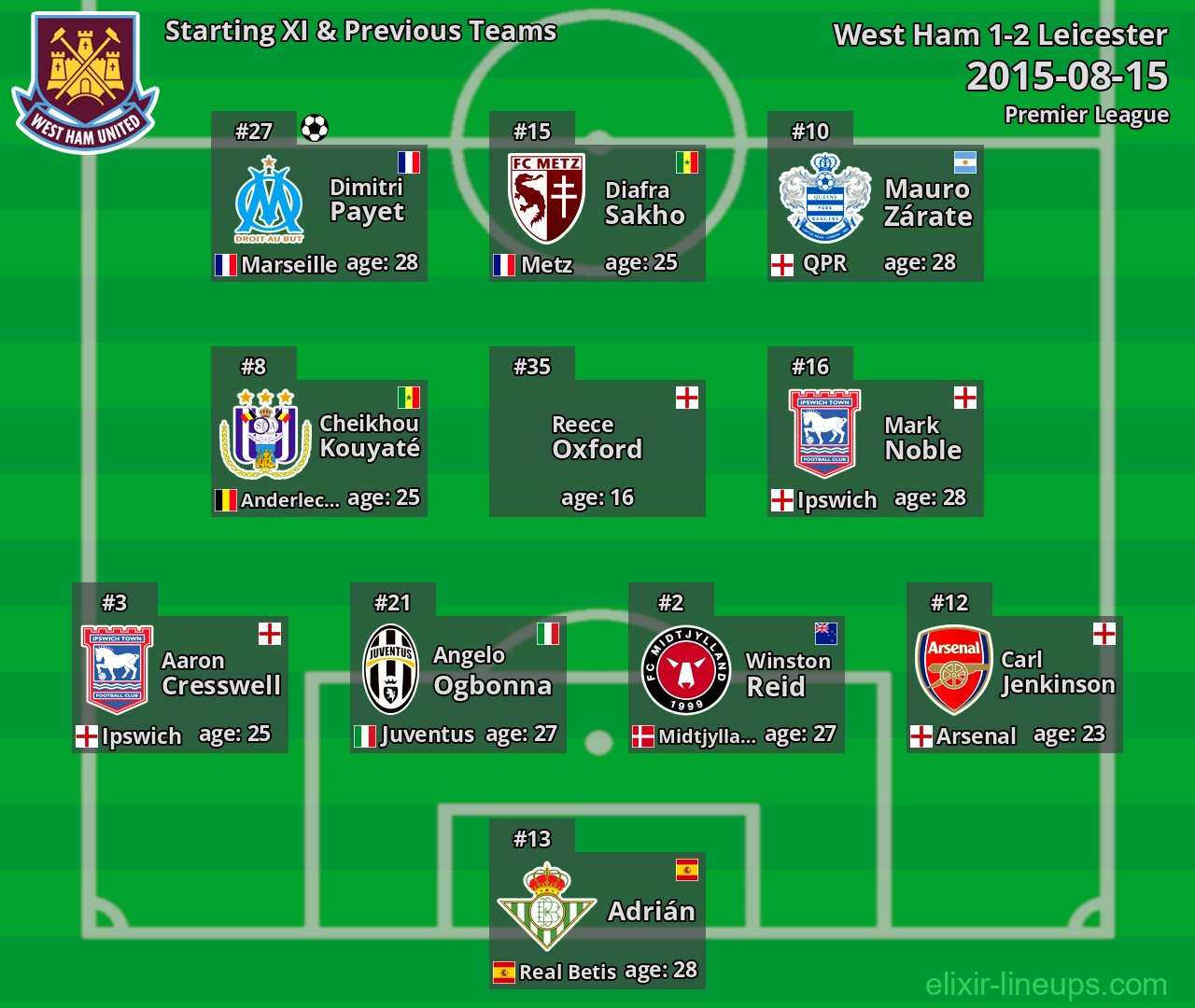 West Ham Starting XI & Previous Teams 2015-08-15
