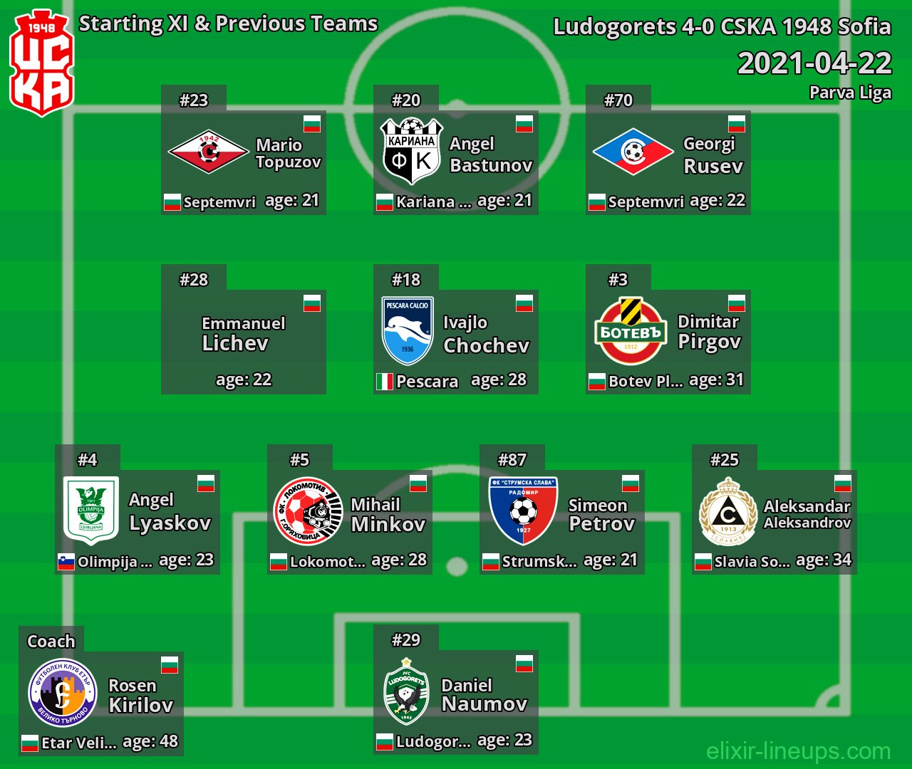 CSKA 1948 Sofia Starting XI & Previous Teams 2021-04-22
