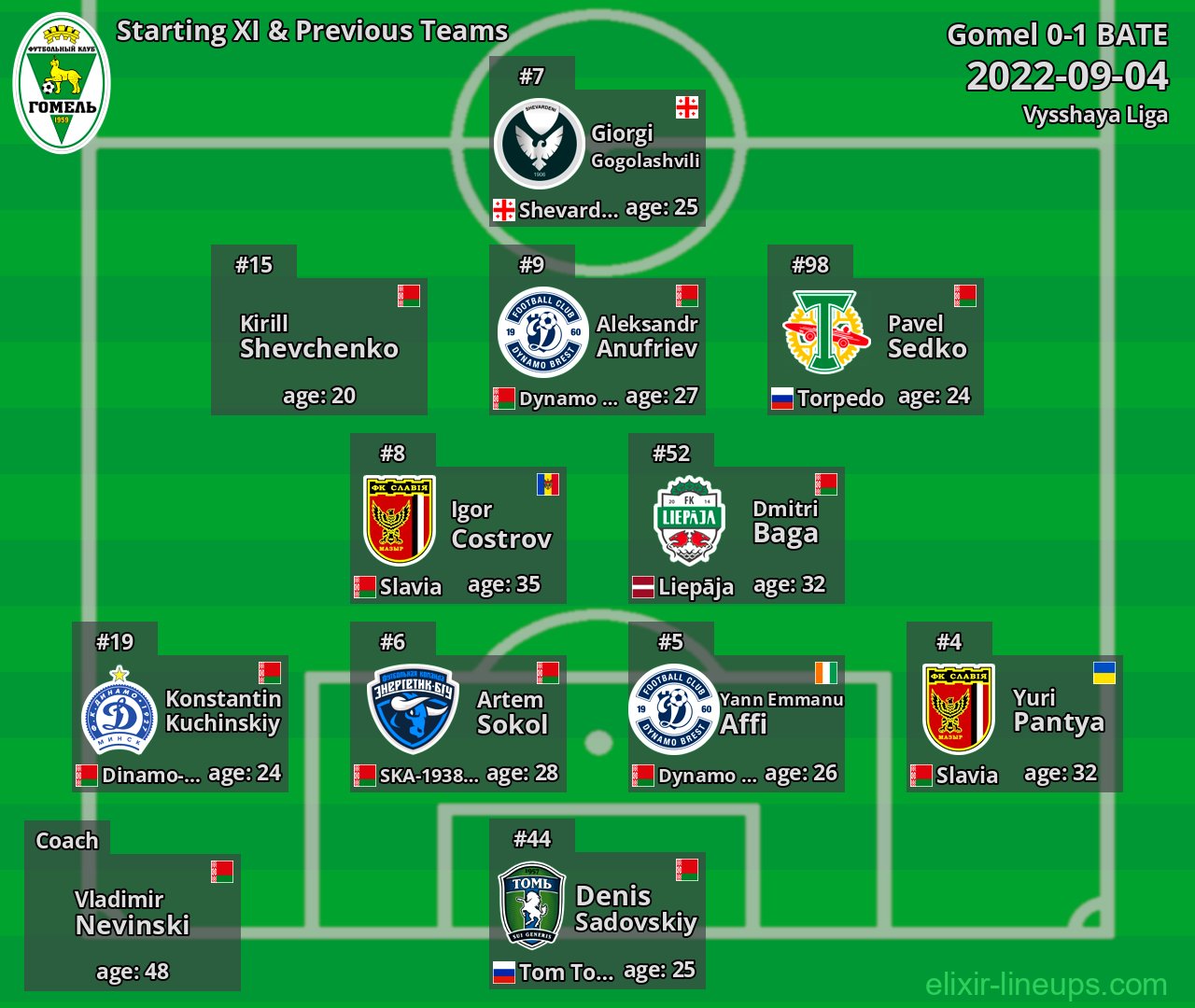 Gomel Starting XI & Previous Teams 2022-09-04