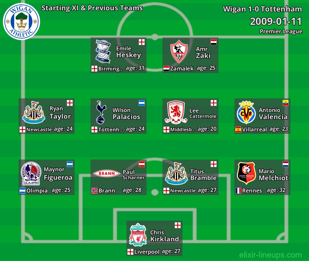 Wigan Starting XI & Previous Teams 2009-01-11