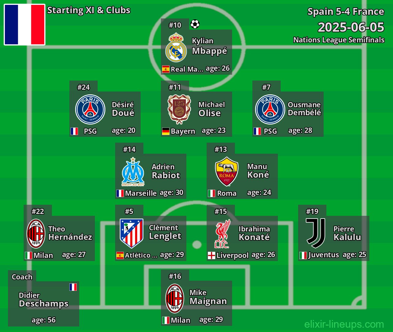 France Starting XI 2025-06-05