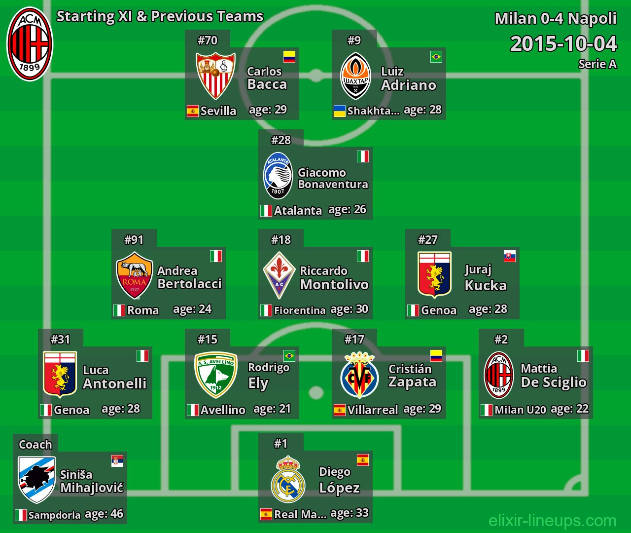 Milan Starting XI & Previous Teams 2015-10-04