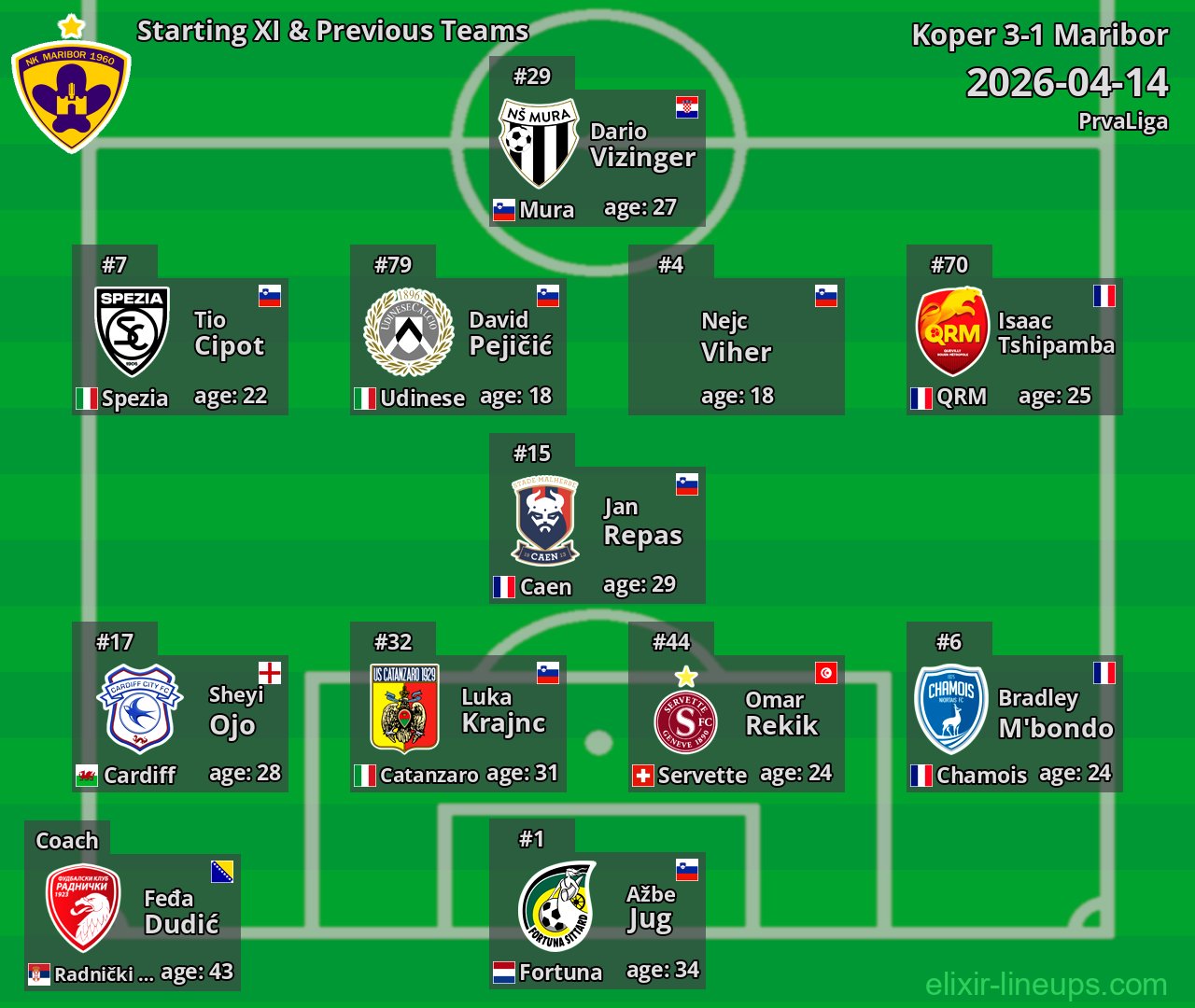 Maribor Starting XI & Previous Teams 2026-04-14