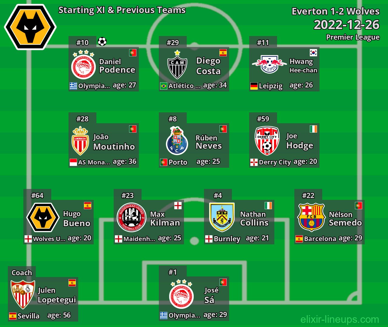 Wolves Starting XI & Previous Teams 2022-12-26
