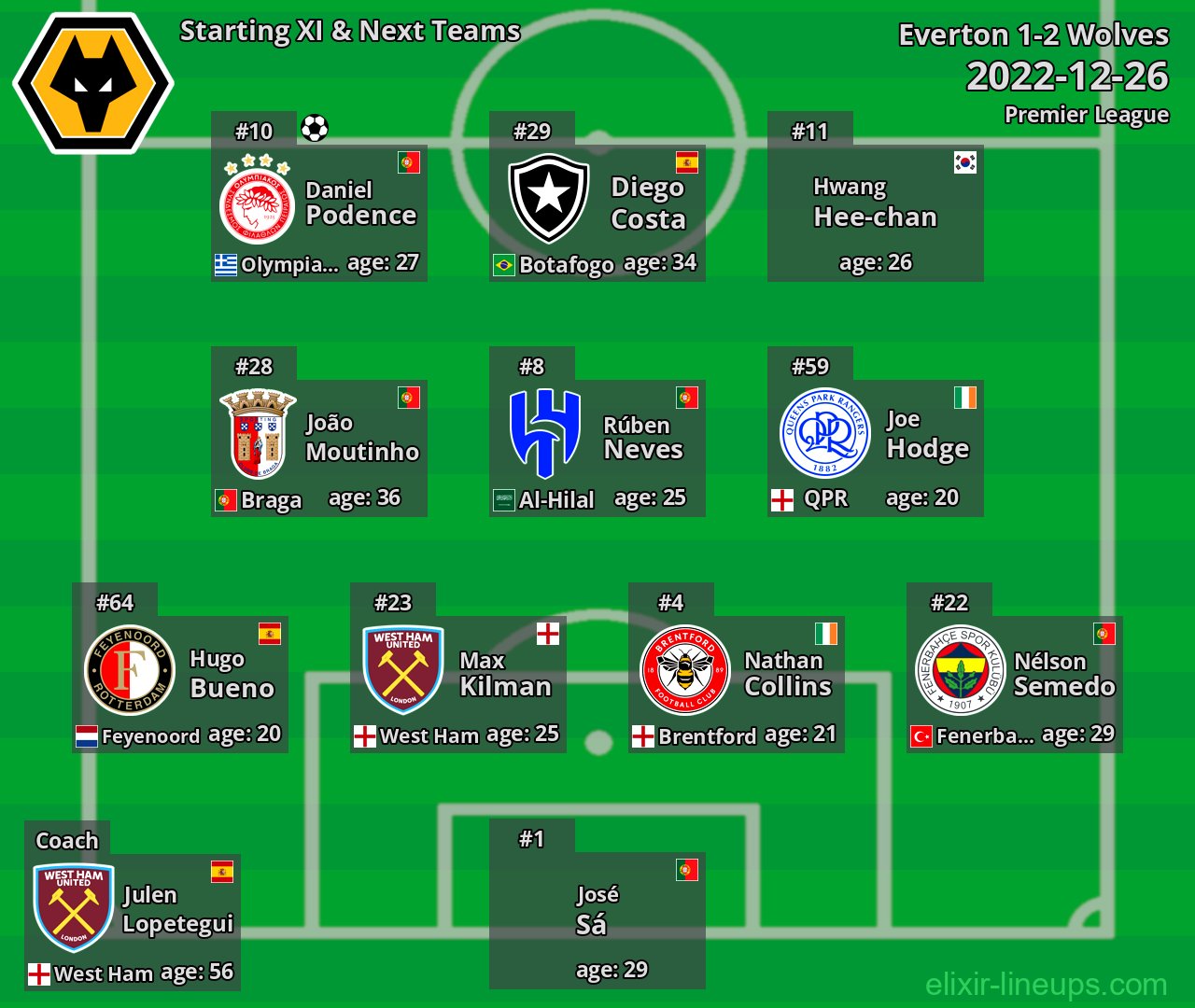 Wolves Starting XI & Next Teams 2022-12-26