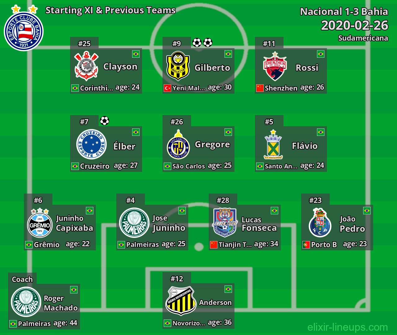Bahia Starting XI & Previous Teams 2020-02-26