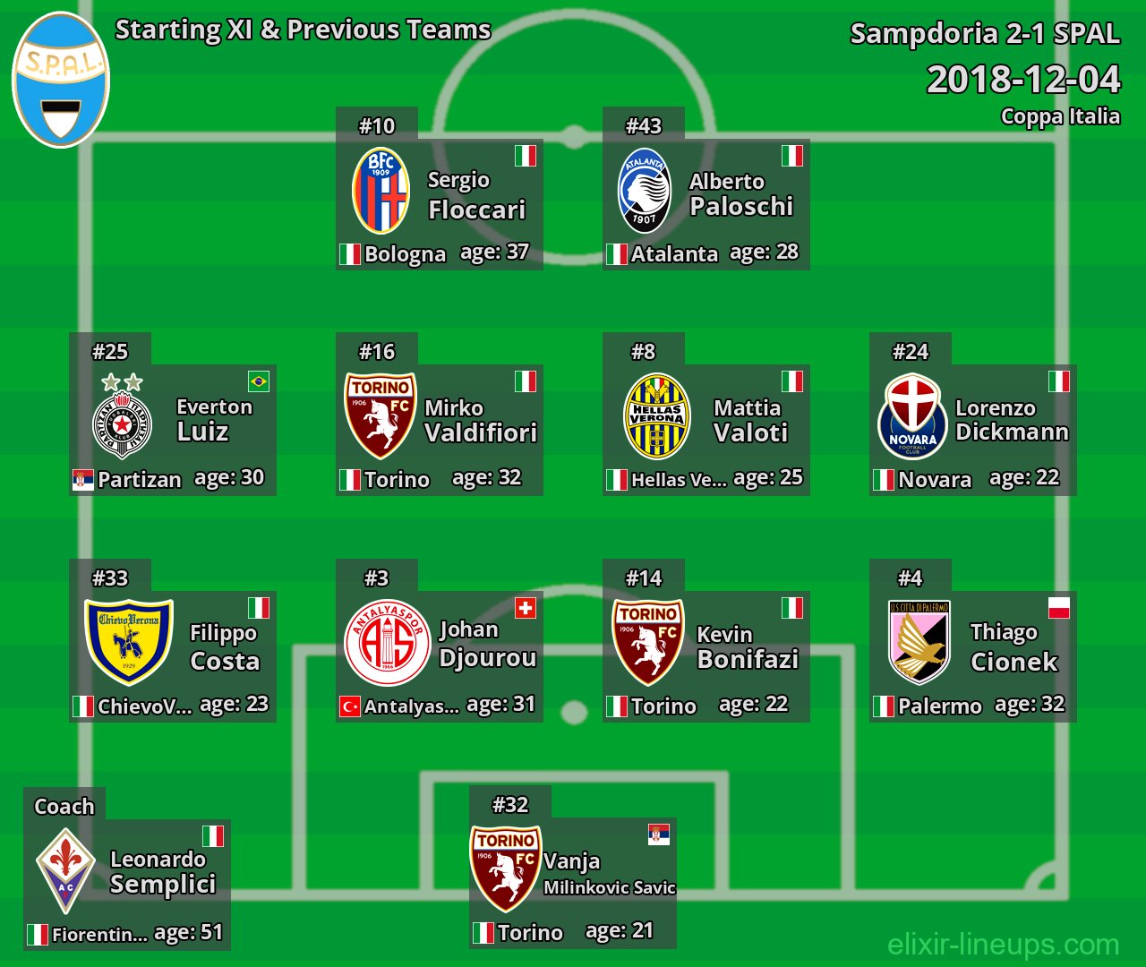 SPAL Starting XI & Previous Teams 2018-12-04