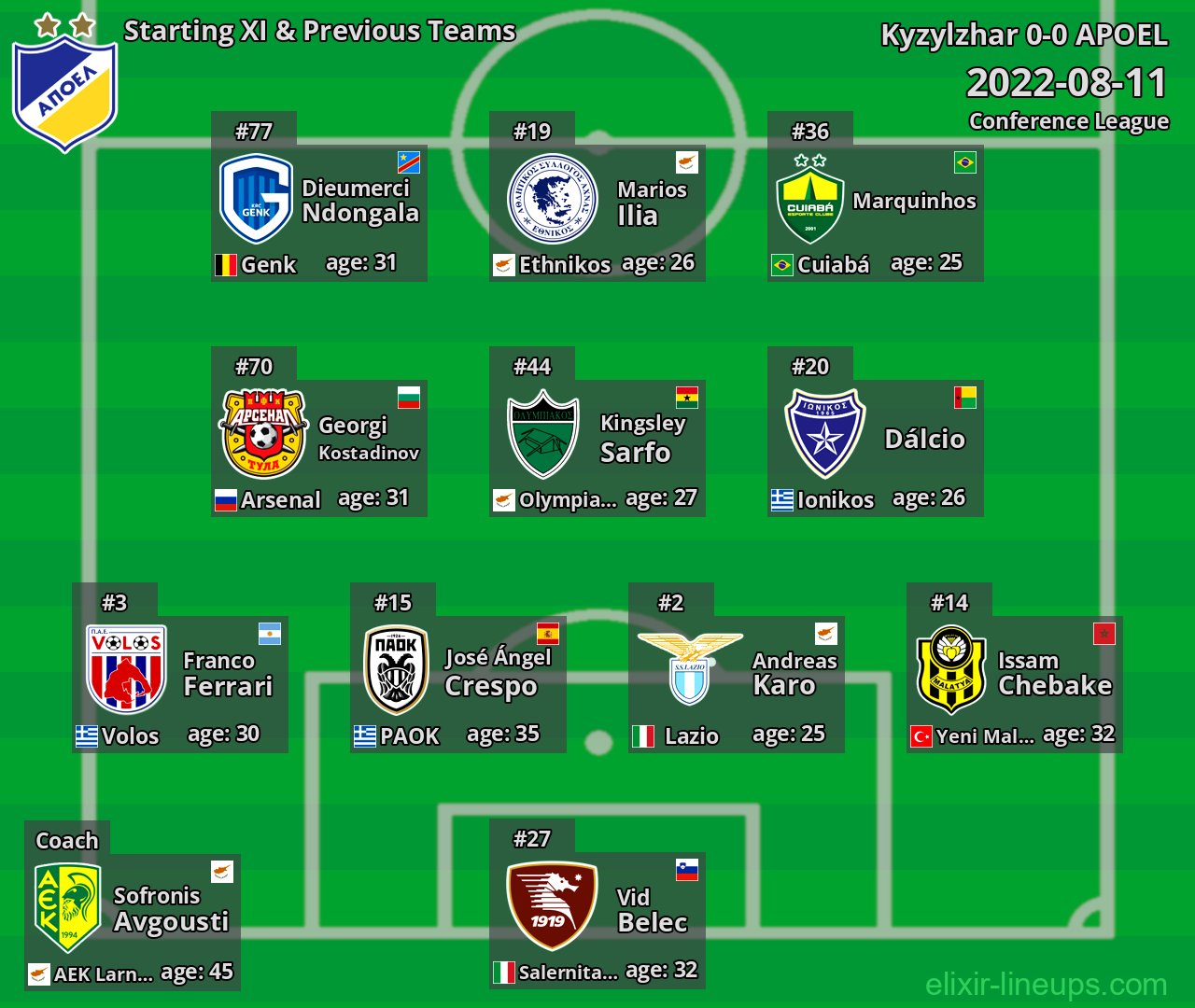 APOEL Starting XI & Previous Teams 2022-08-11
