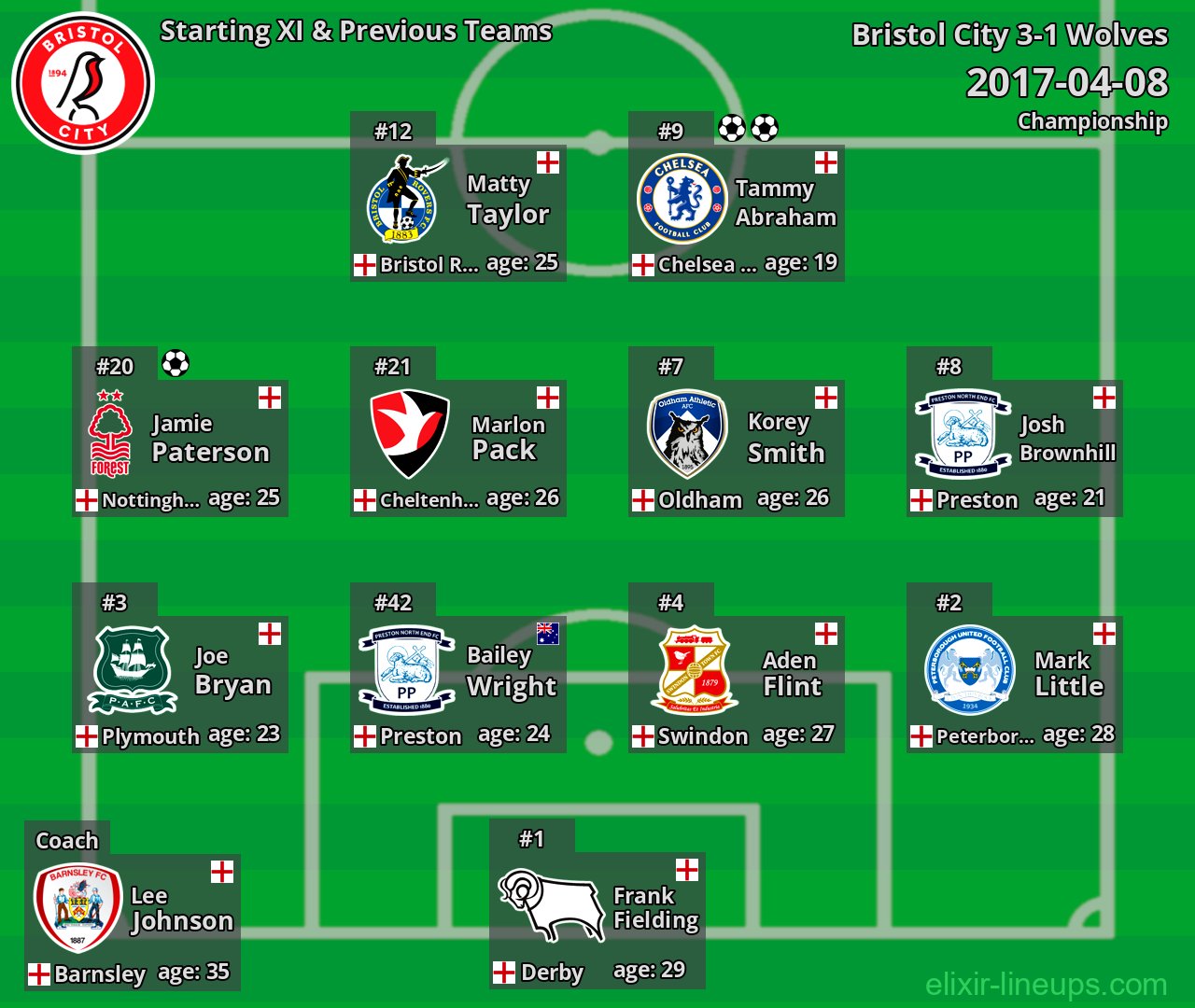 Bristol City Starting XI & Previous Teams 2017-04-08