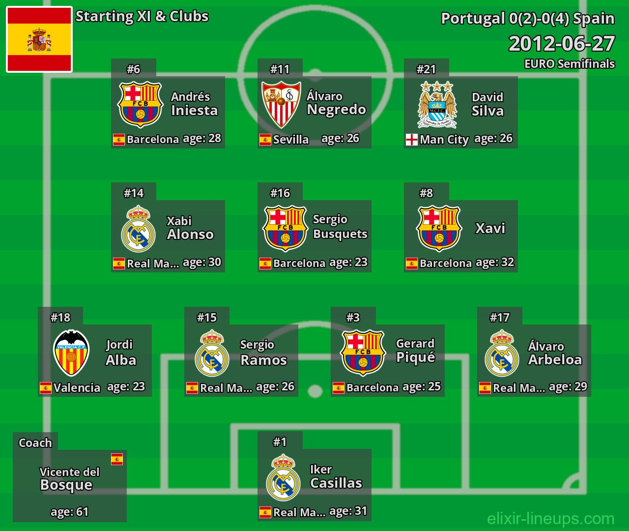 Spain Starting XI 2012-06-27