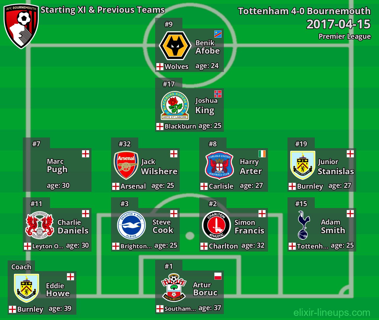 Bournemouth Starting XI & Previous Teams 2017-04-15