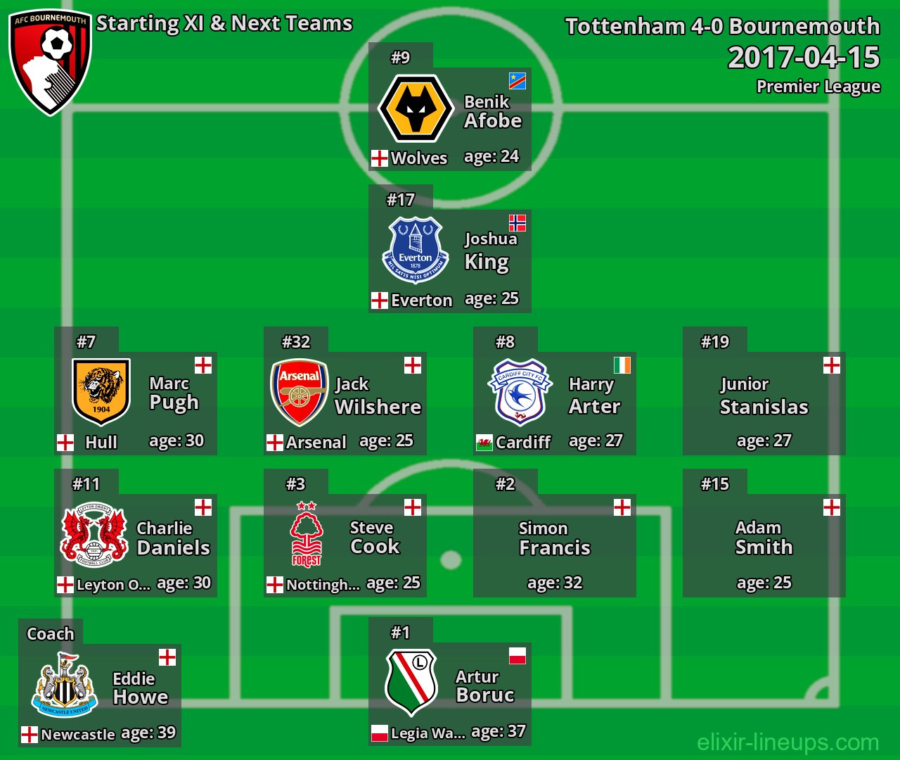 Bournemouth Starting XI & Next Teams 2017-04-15