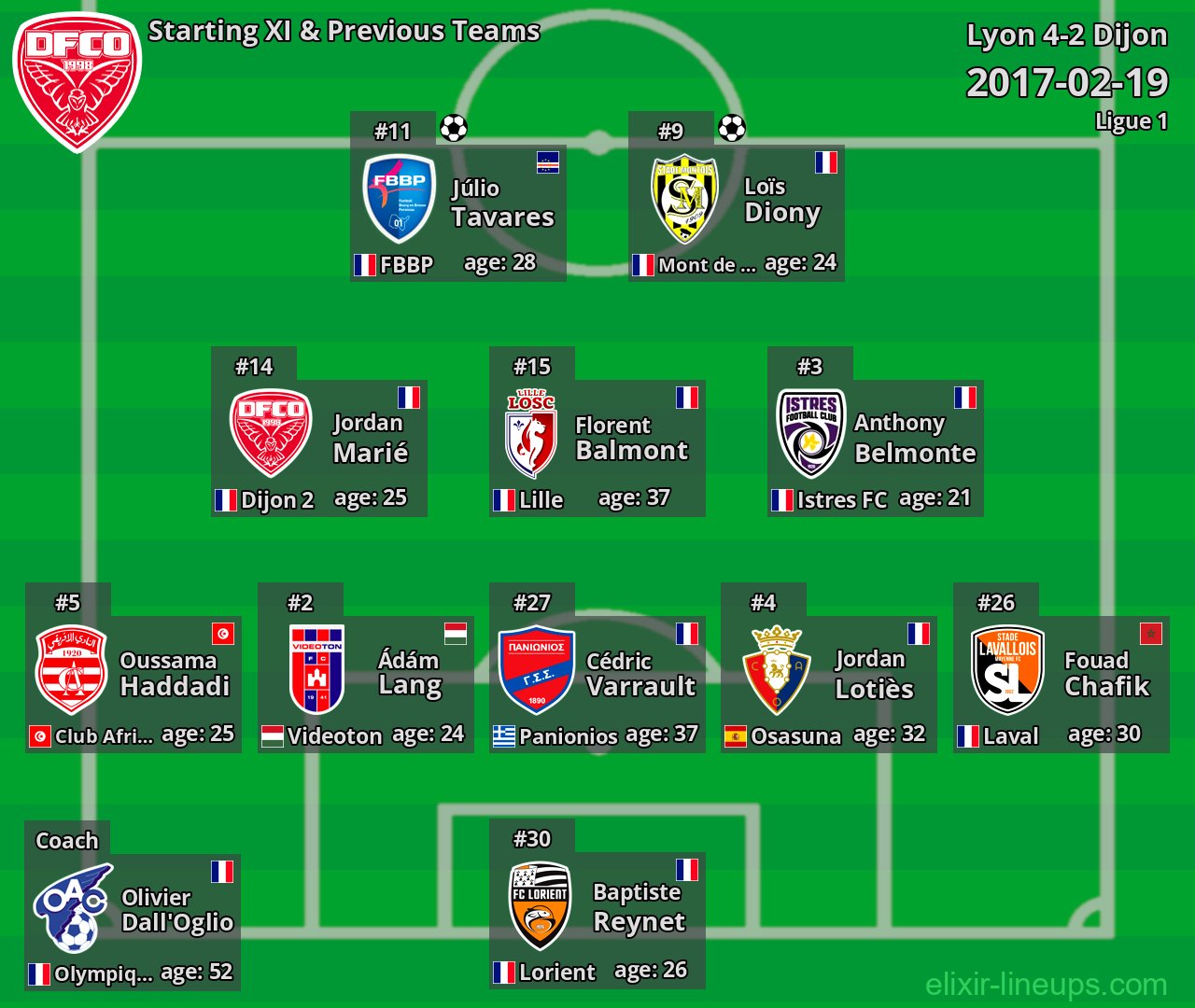 Dijon Starting XI & Previous Teams 2017-02-19