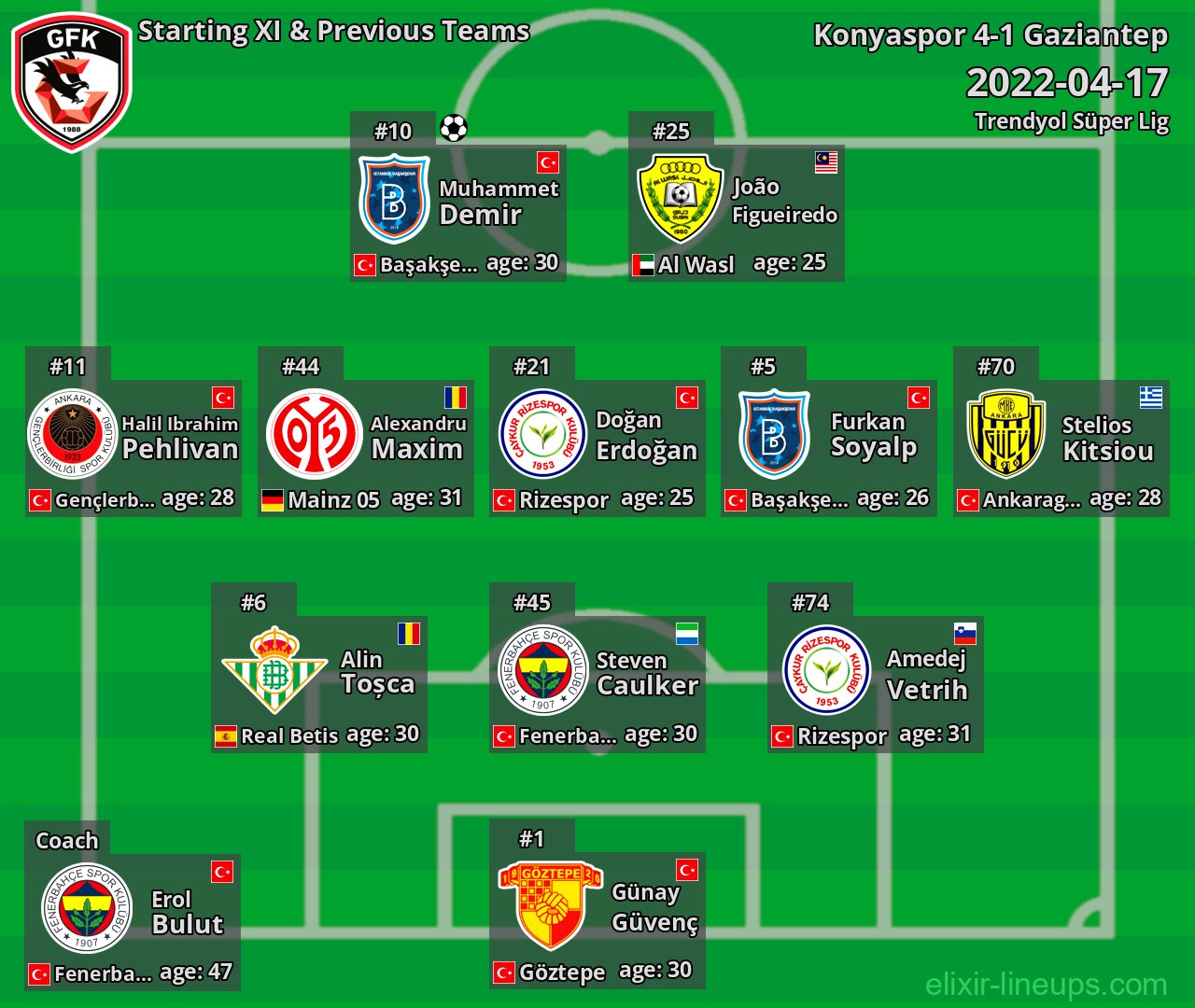 Gaziantep Starting XI & Previous Teams 2022-04-17