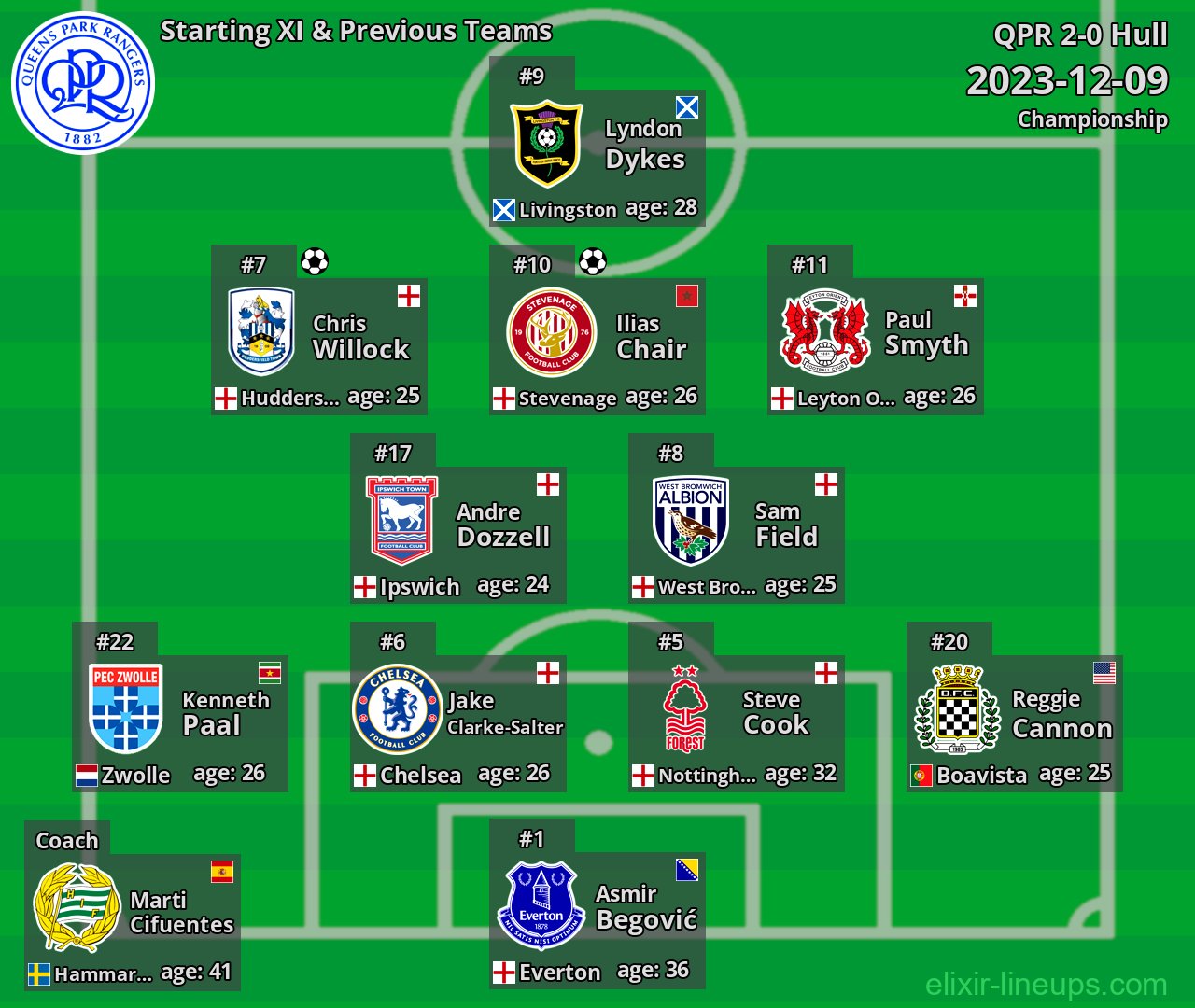 QPR Starting XI & Previous Teams 2023-12-09