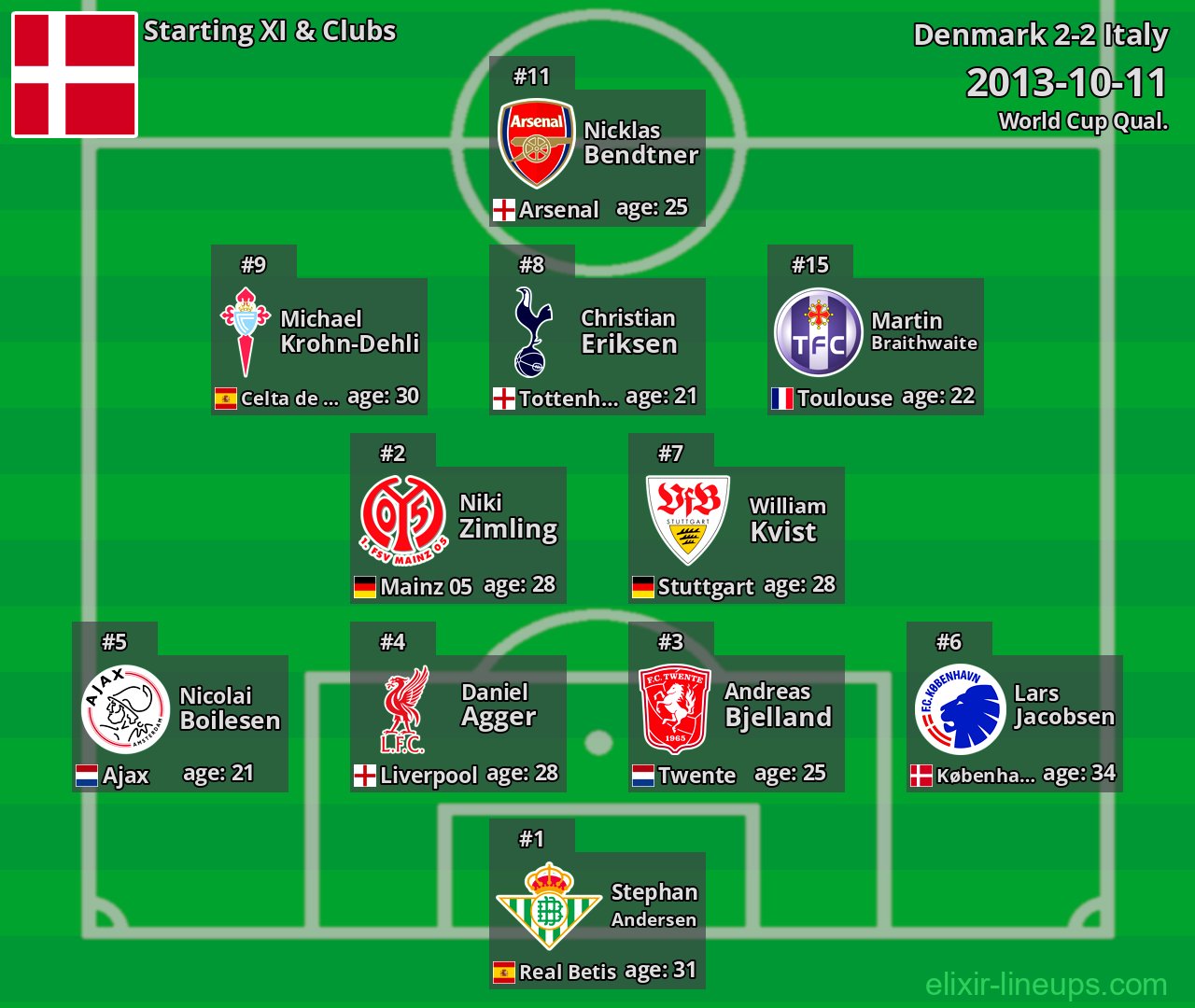 Denmark Starting XI 2013-10-11