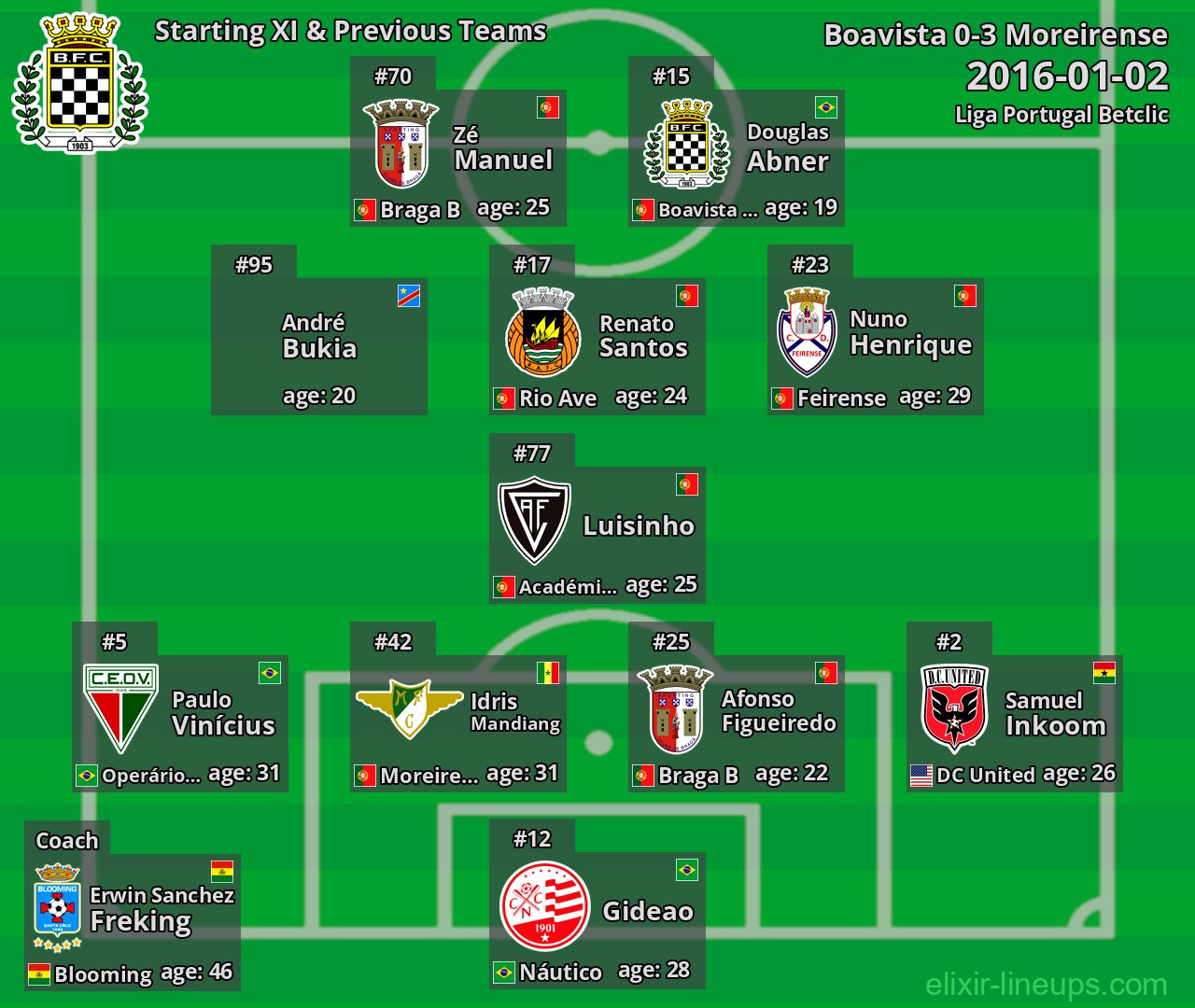 Boavista Starting XI & Previous Teams 2016-01-02