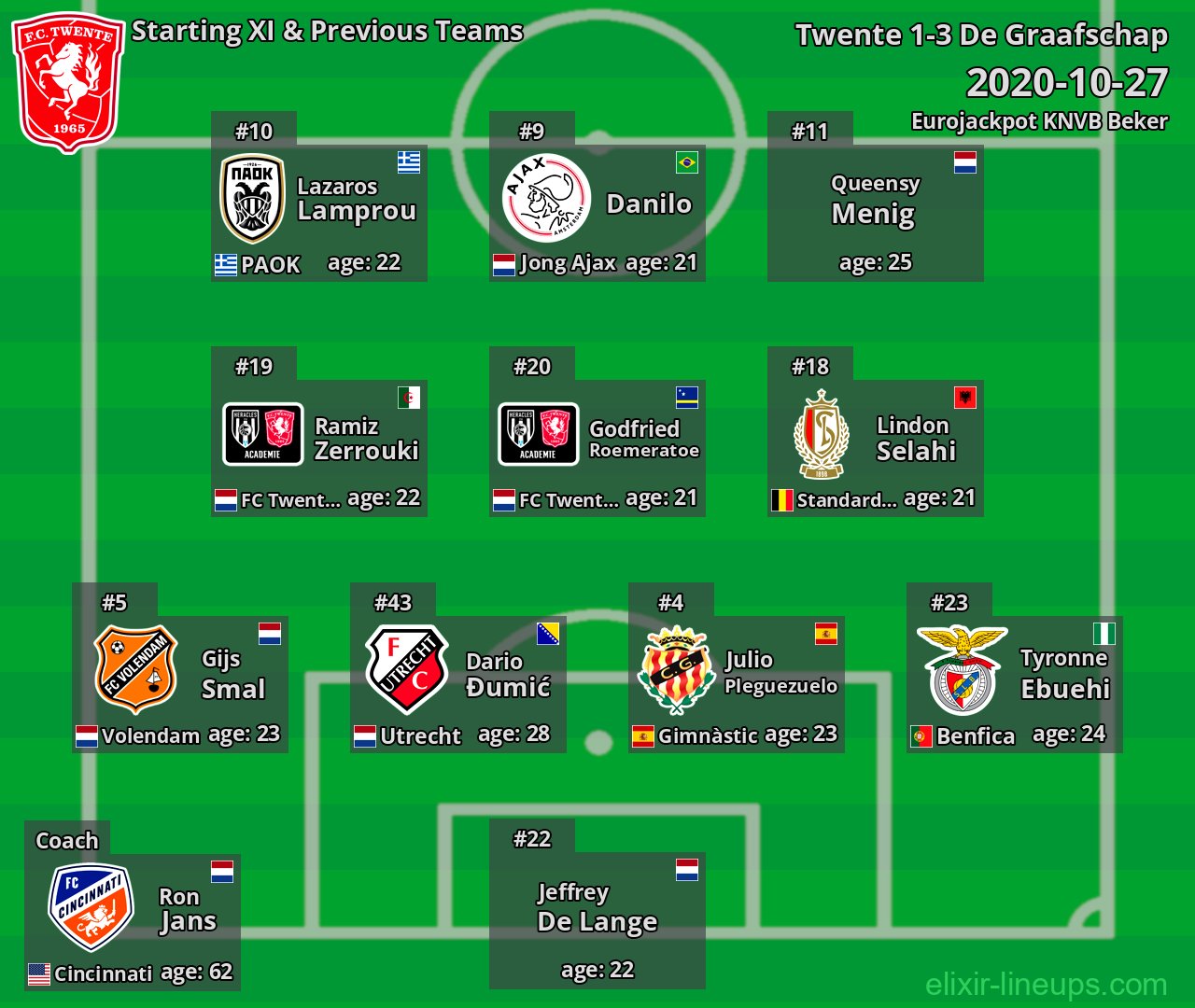 Twente Starting XI & Previous Teams 2020-10-27